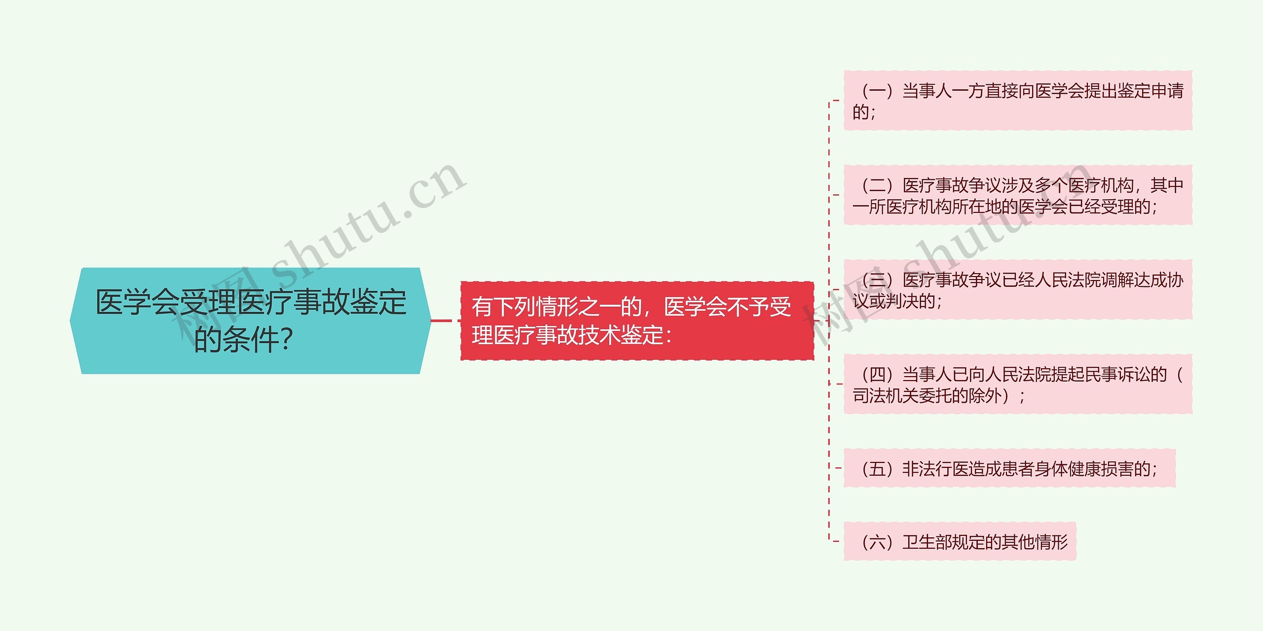 医学会受理医疗事故鉴定的条件？思维导图