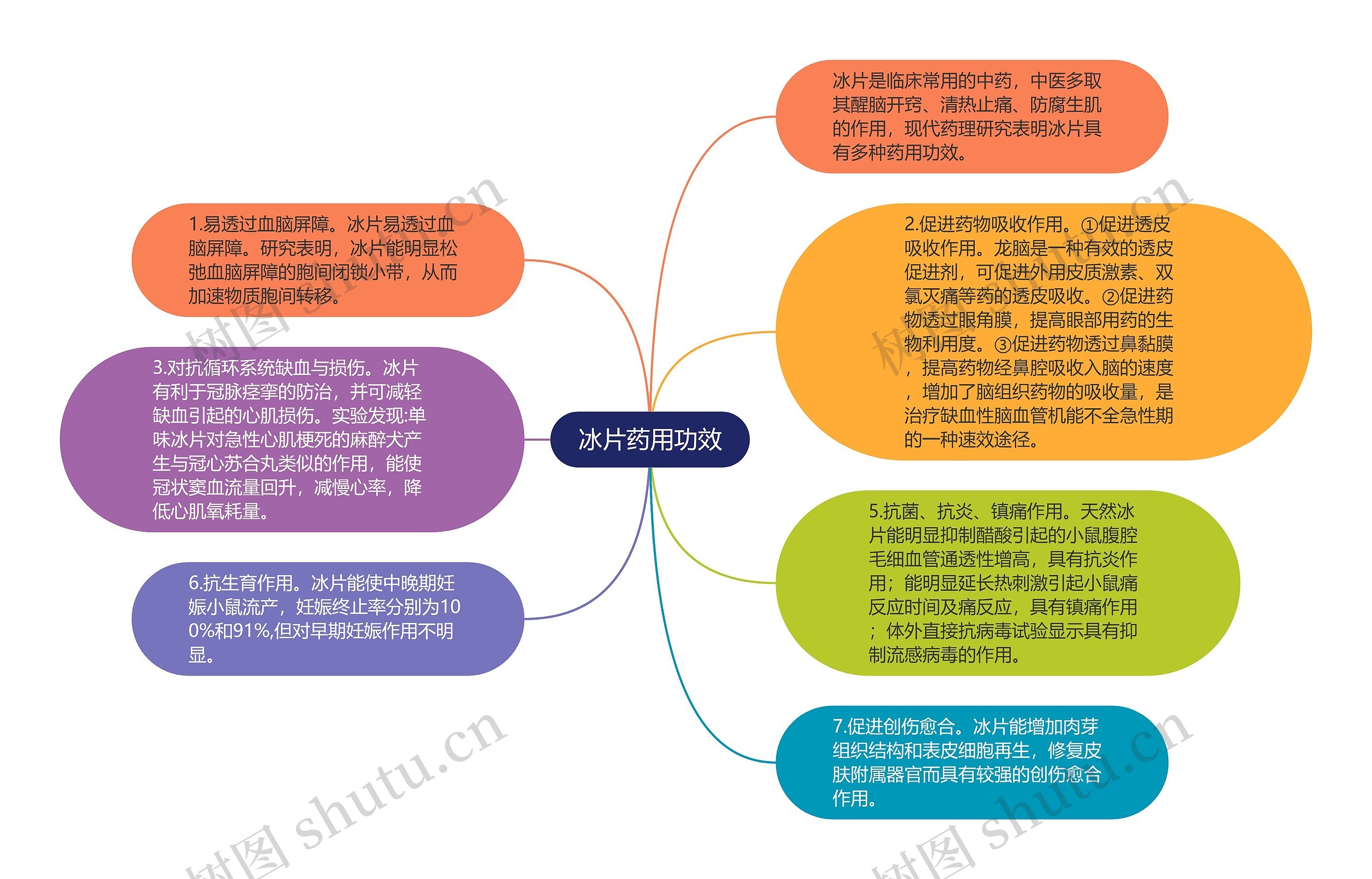 冰片药用功效思维导图