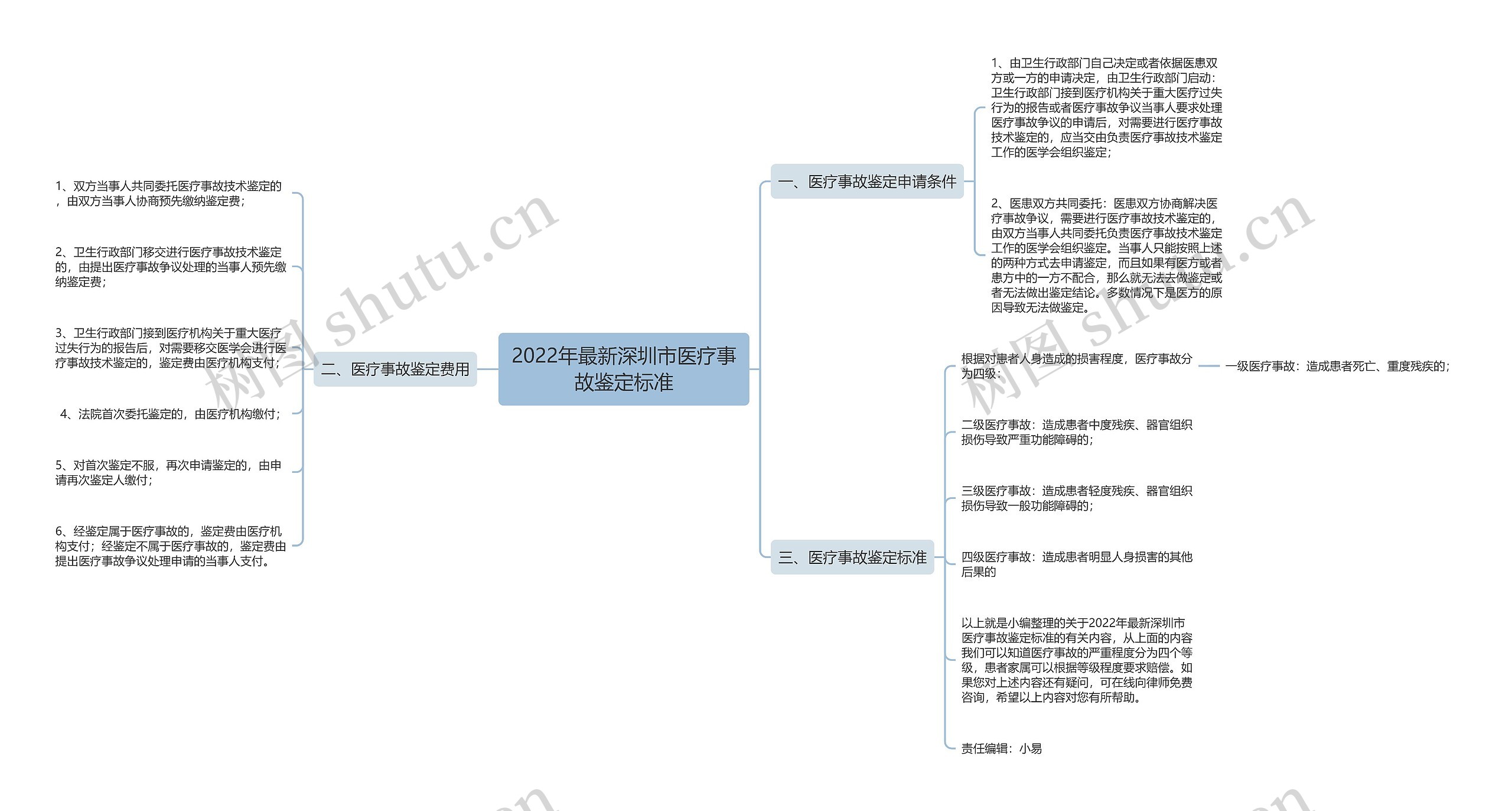 2022年最新深圳市医疗事故鉴定标准