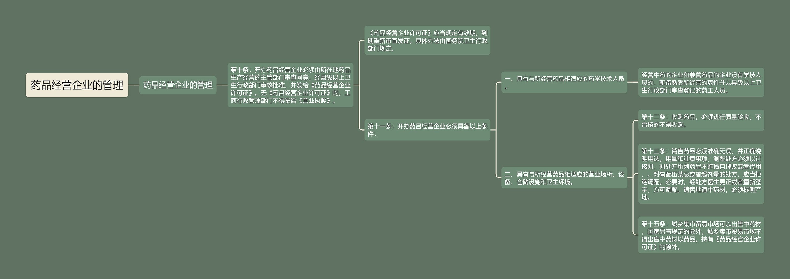 药品经营企业的管理思维导图