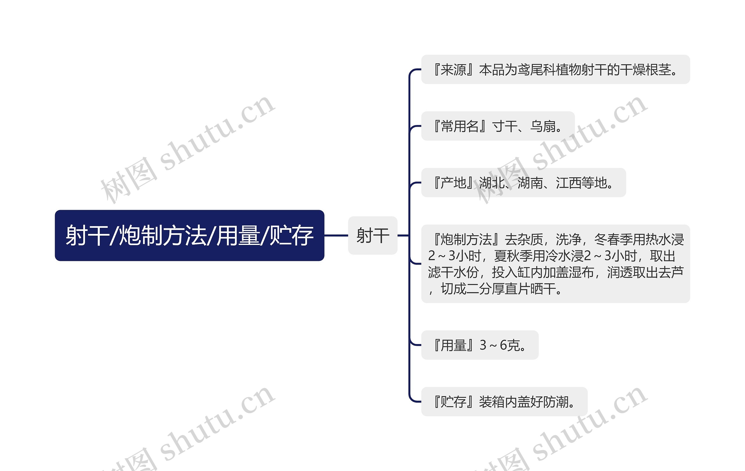 射干/炮制方法/用量/贮存思维导图