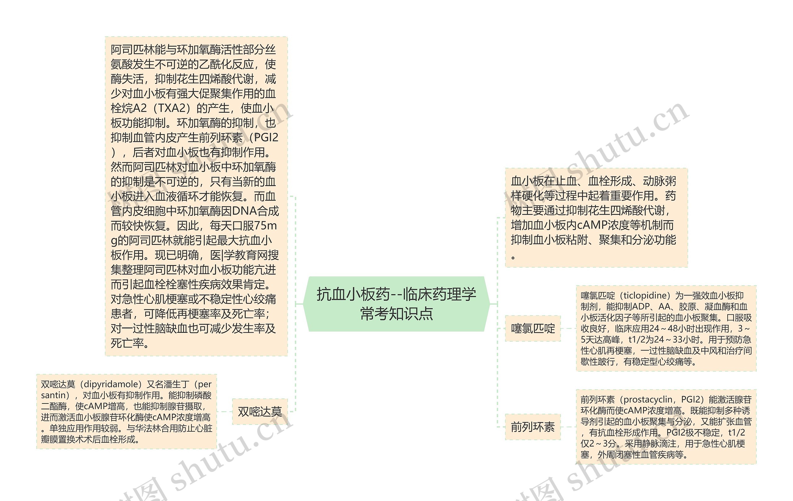 抗血小板药--临床药理学常考知识点