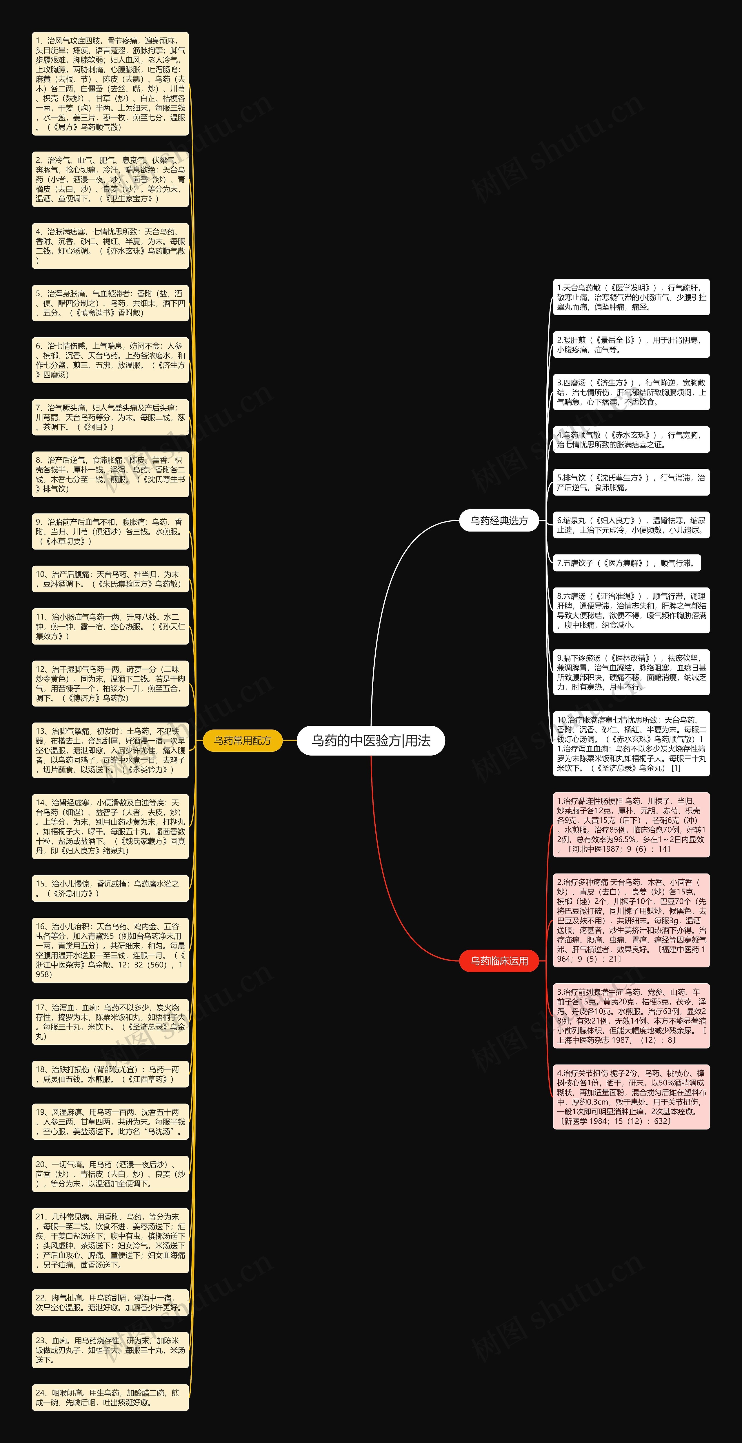 乌药的中医验方|用法思维导图