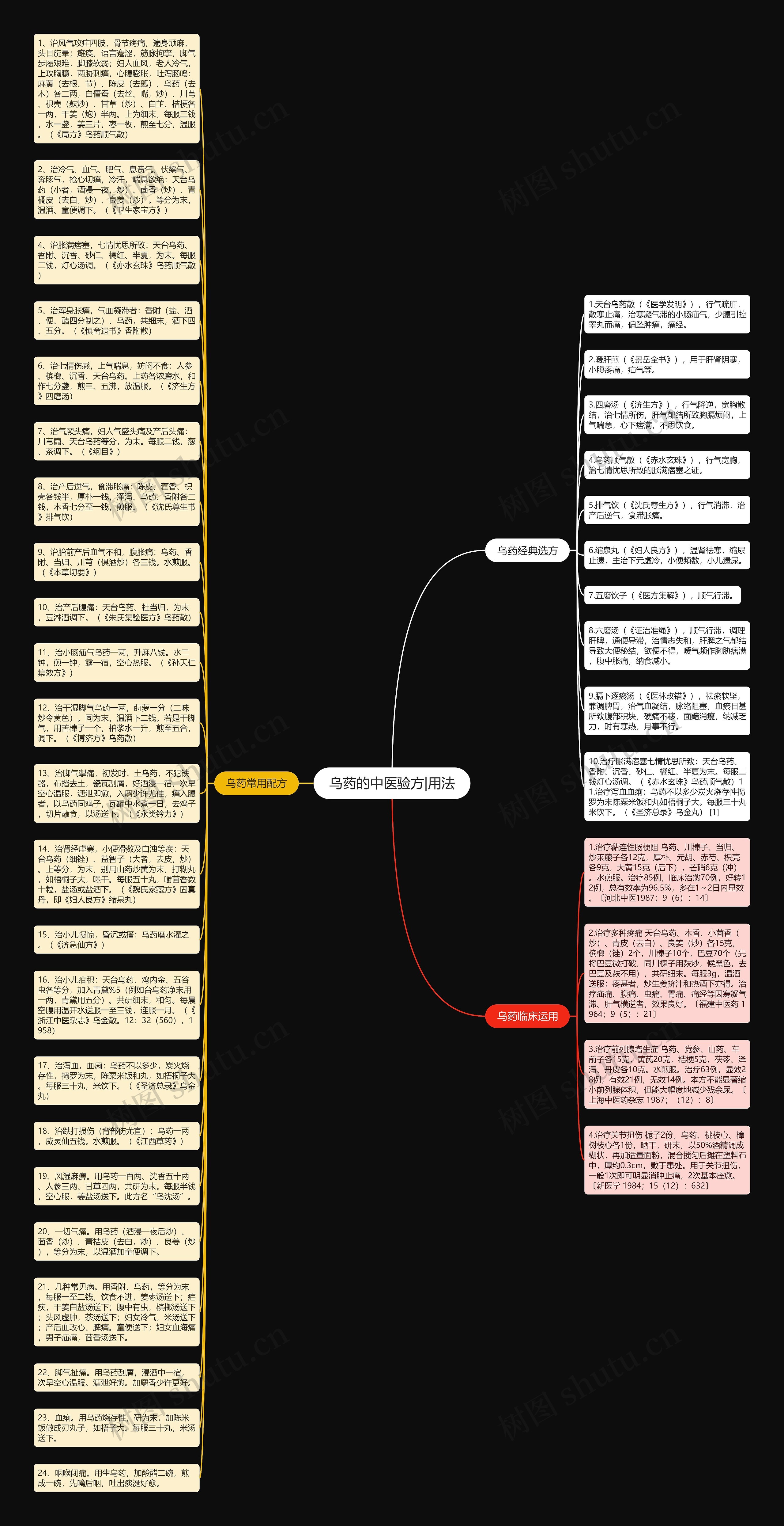 乌药的中医验方|用法思维导图高清图 乌药的中医验方|用法思维导图