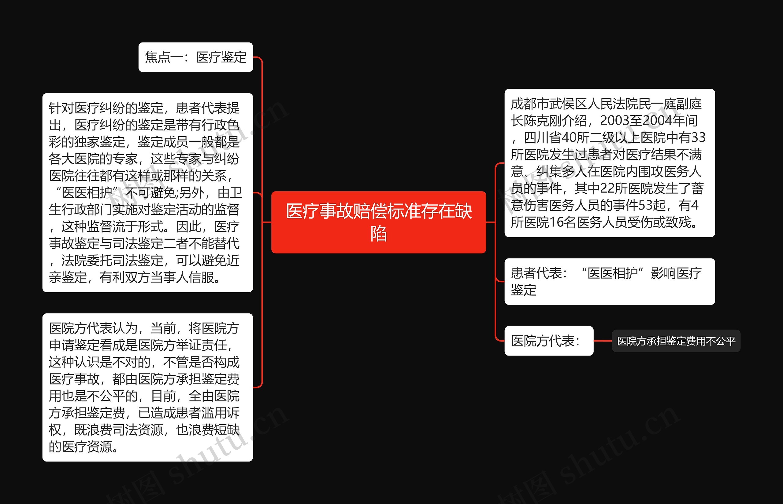 医疗事故赔偿标准存在缺陷思维导图