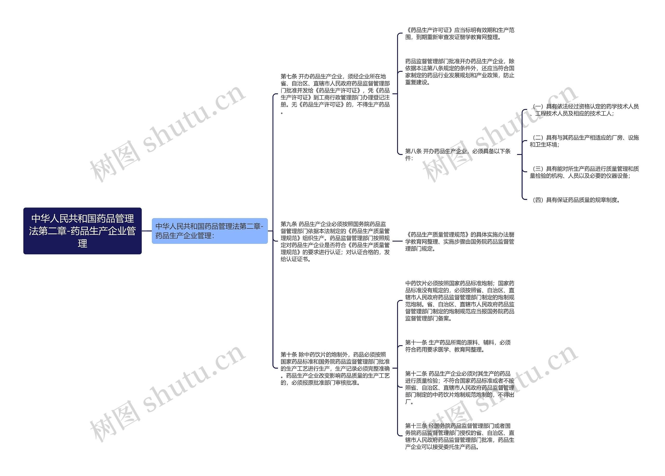 中华人民共和国药品管理法第二章-药品生产企业管理思维导图