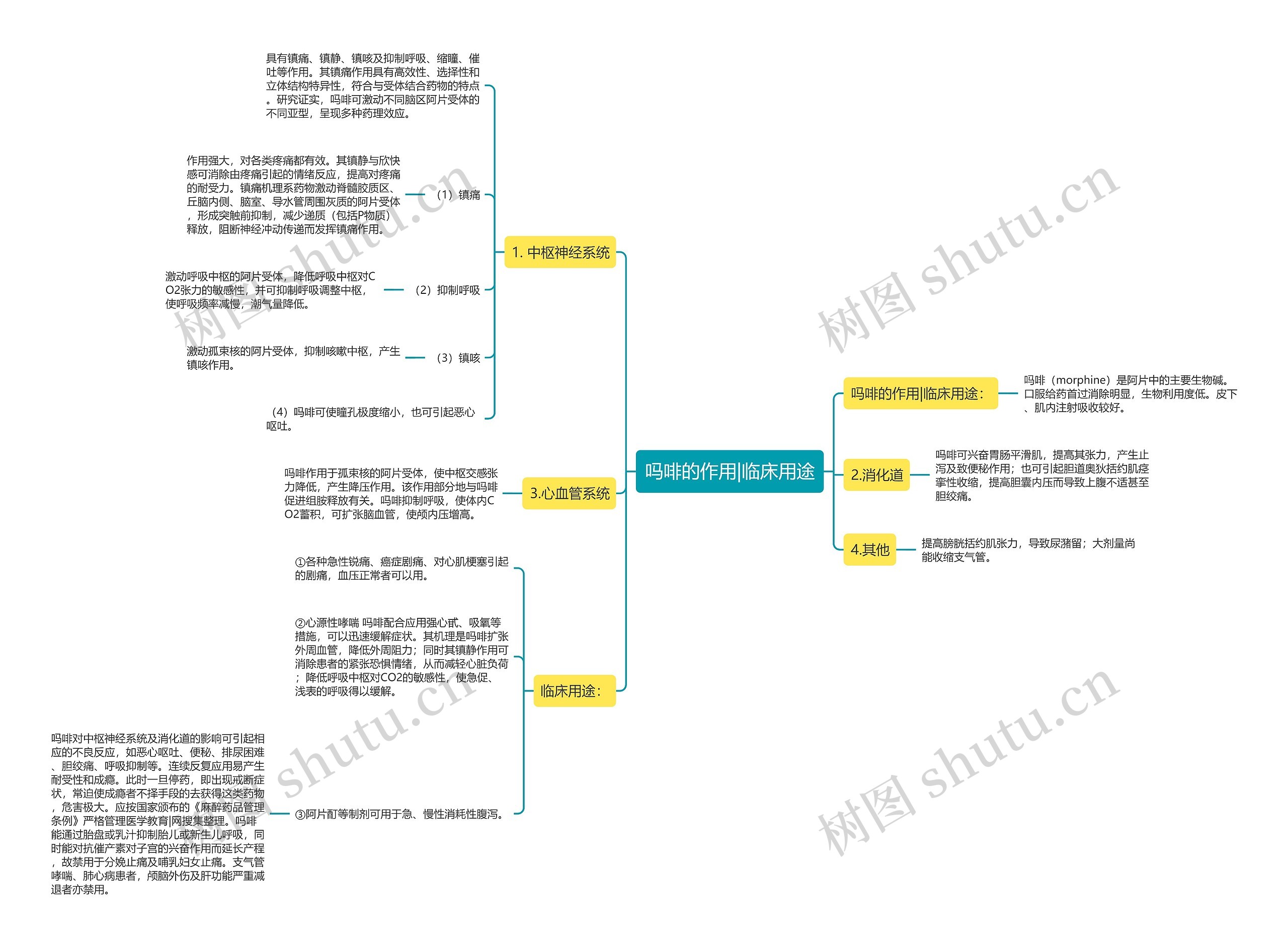 吗啡的作用|临床用途思维导图