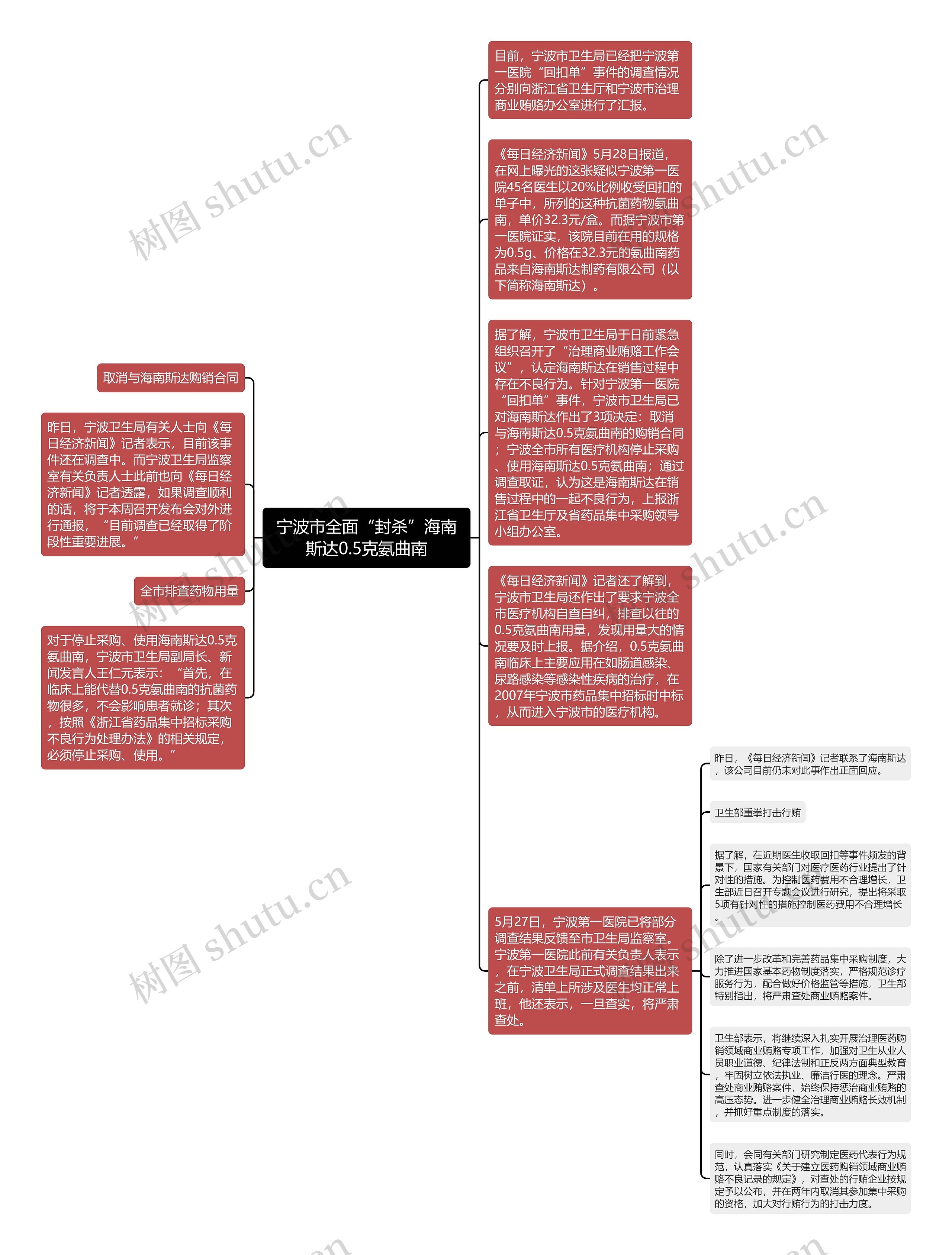 宁波市全面“封杀”海南斯达0.5克氨曲南思维导图