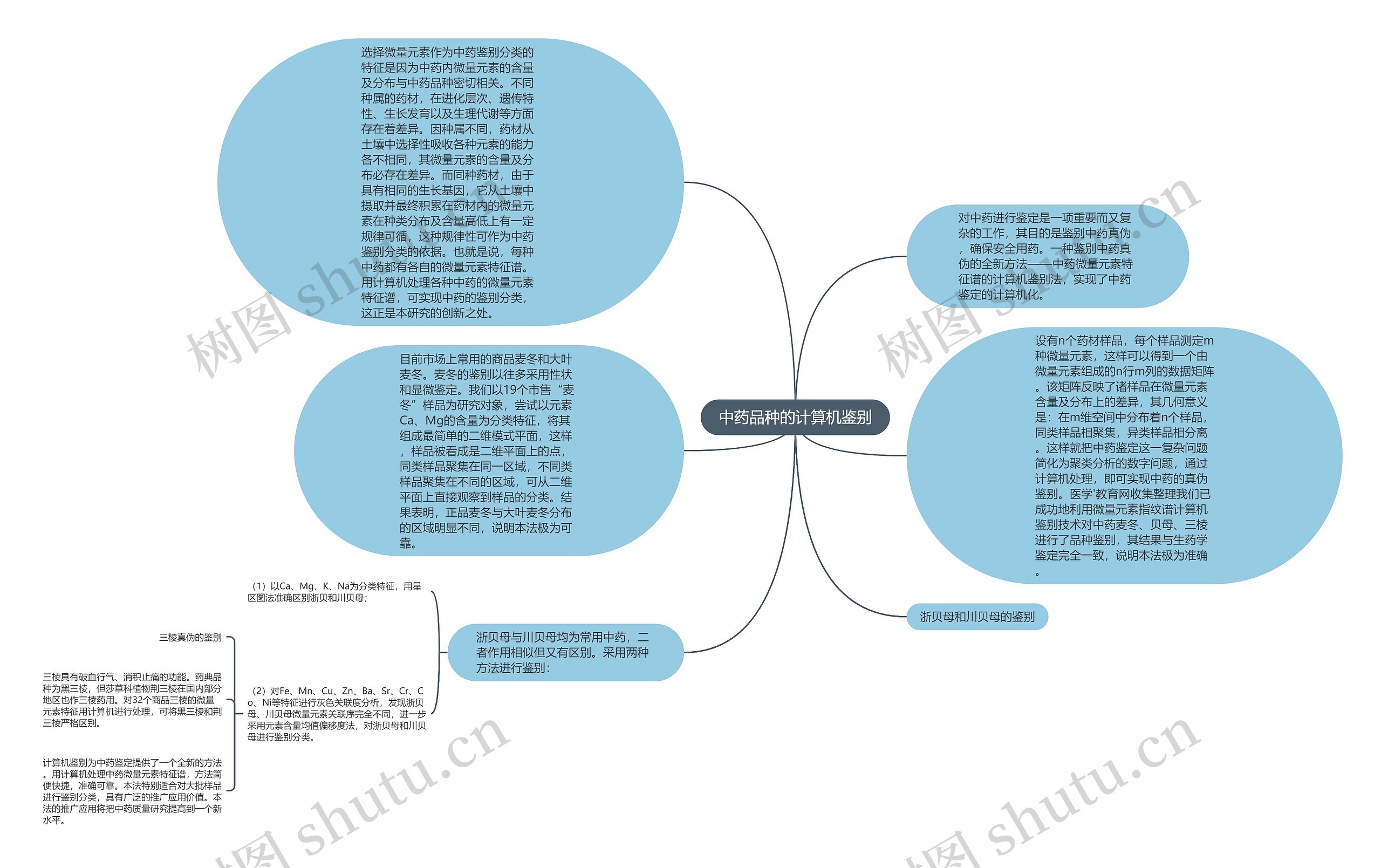 中药品种的计算机鉴别思维导图