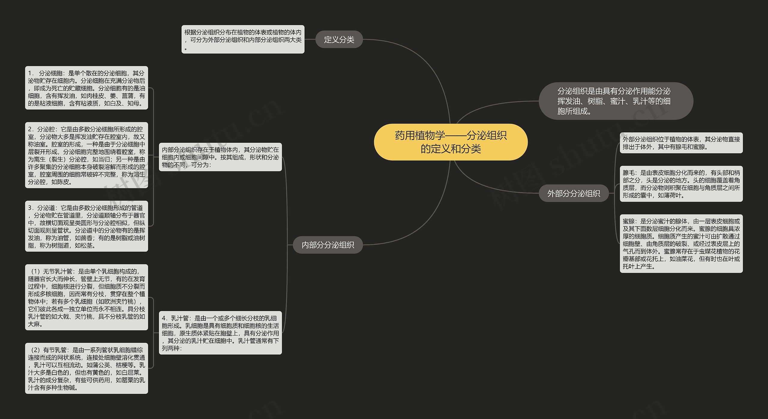 药用植物学——分泌组织的定义和分类思维导图