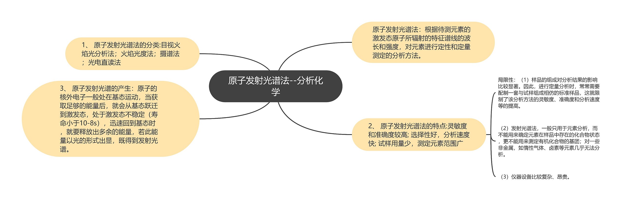 原子发射光谱法--分析化学思维导图