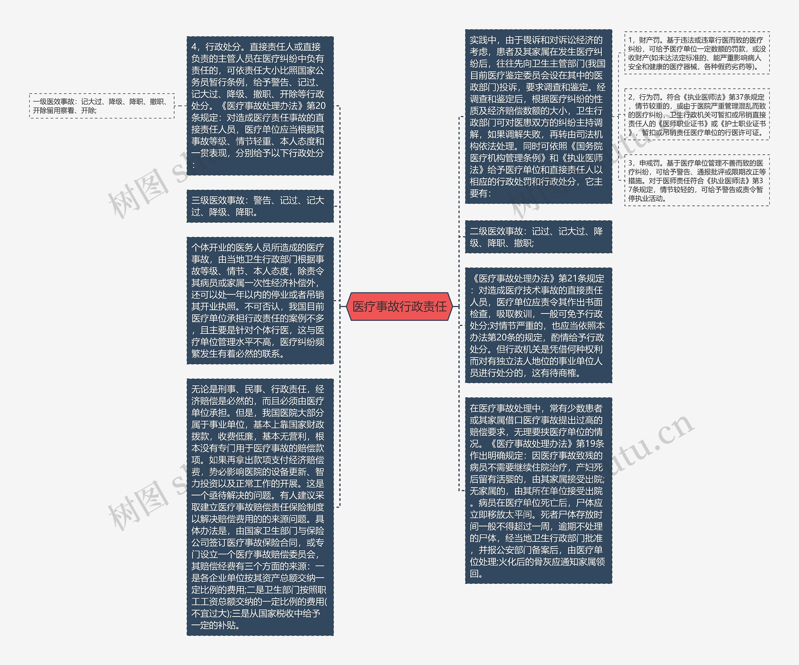 医疗事故行政责任思维导图