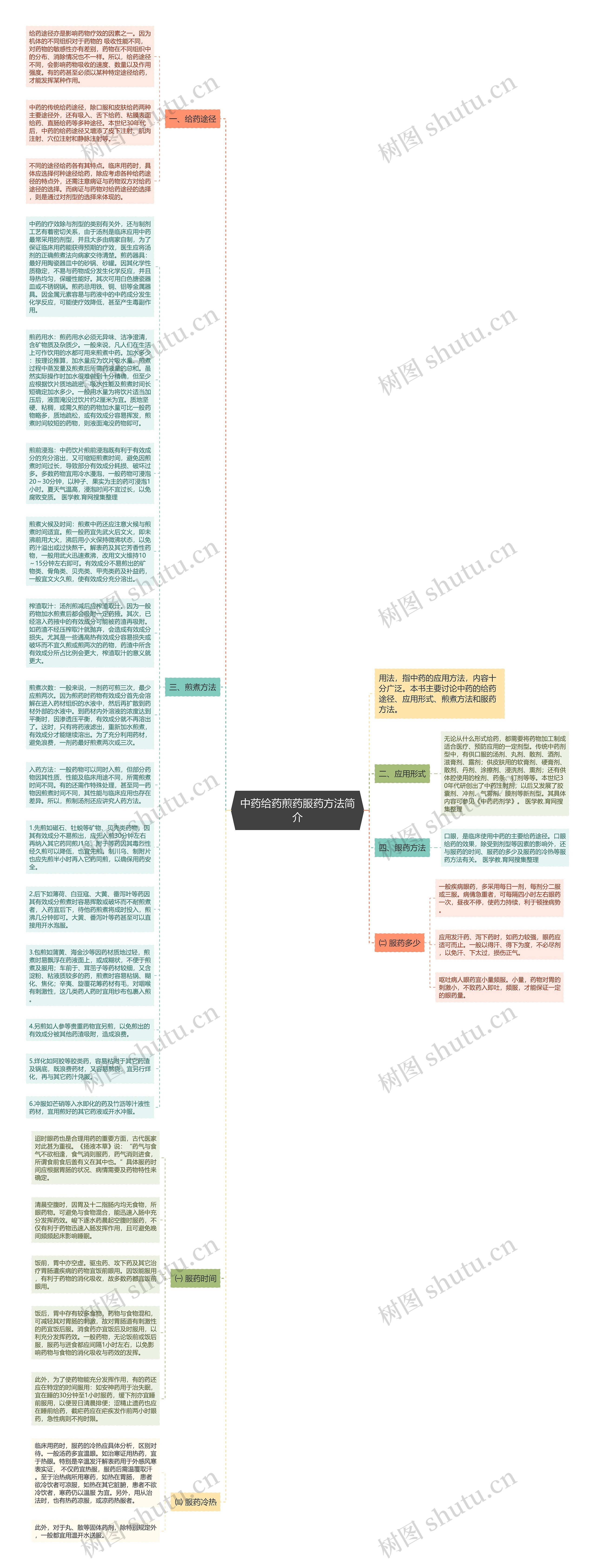 中药给药煎药服药方法简介思维导图