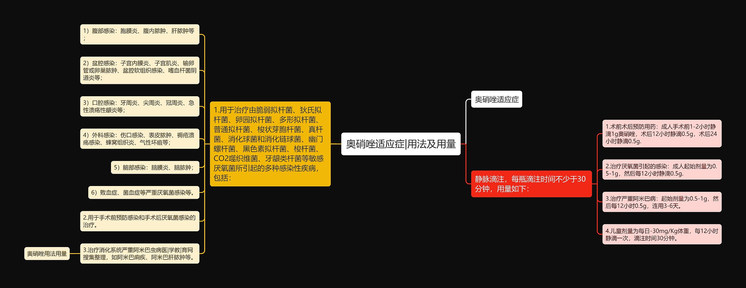 奥硝唑适应症|用法及用量思维导图