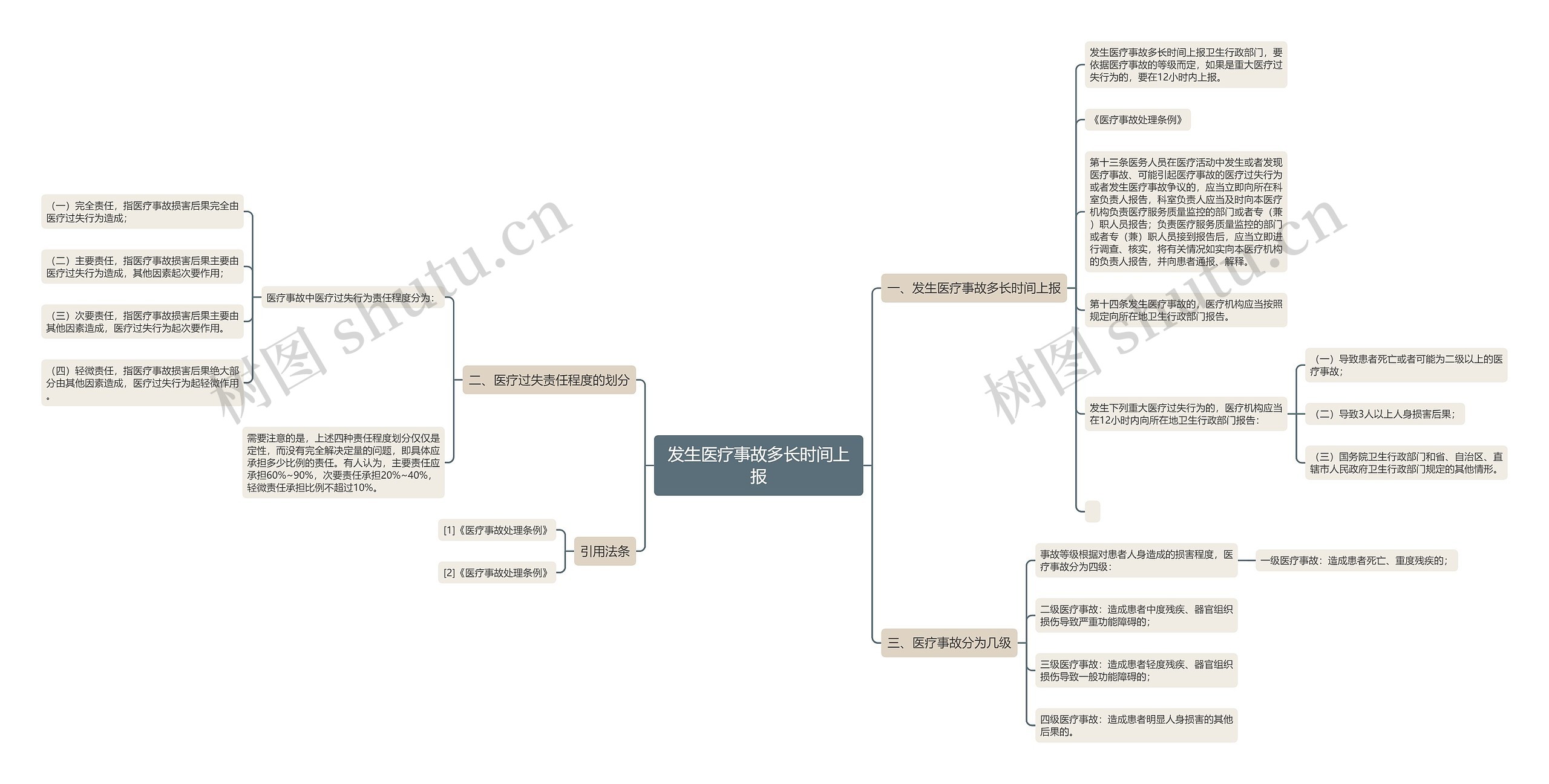 发生医疗事故多长时间上报思维导图