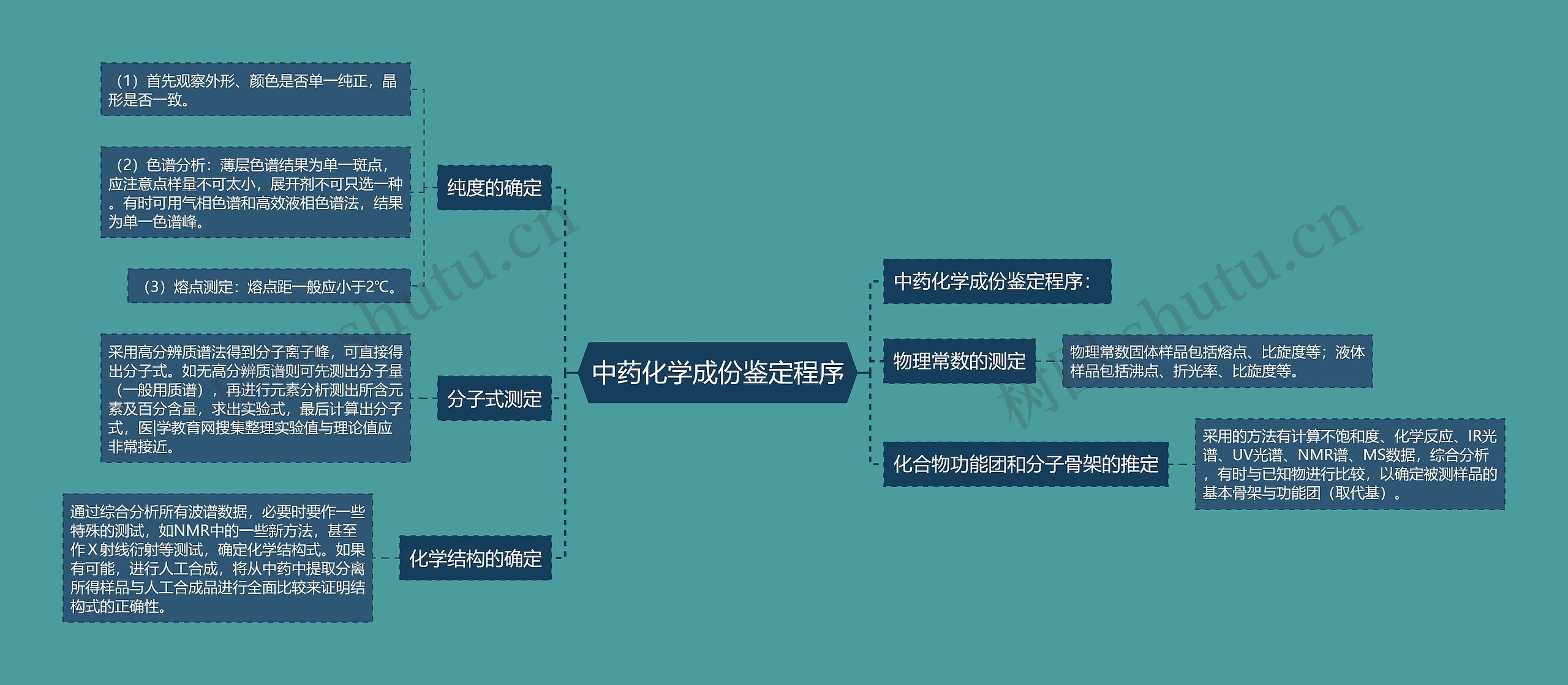 中药化学成份鉴定程序思维导图