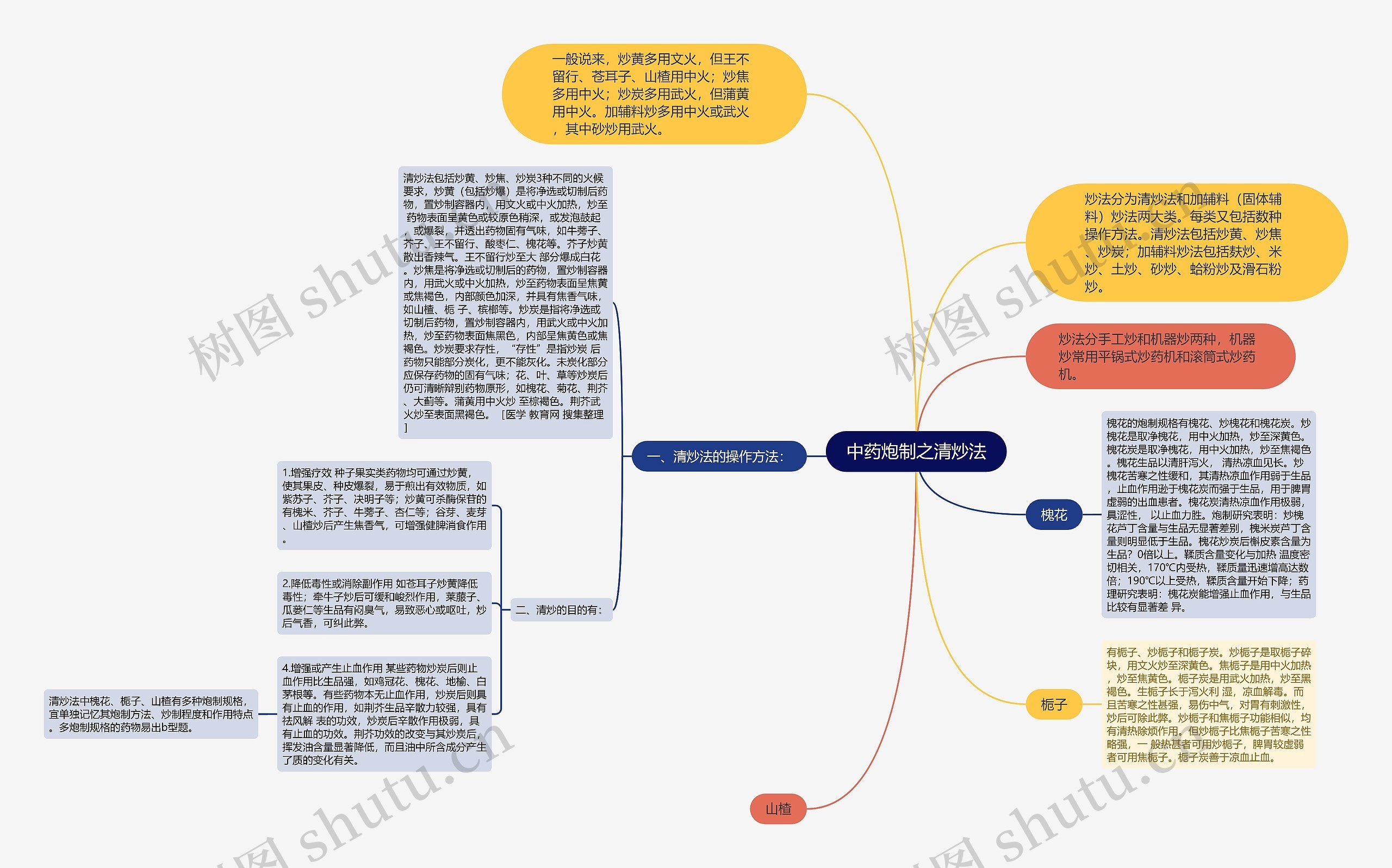 中药炮制之清炒法