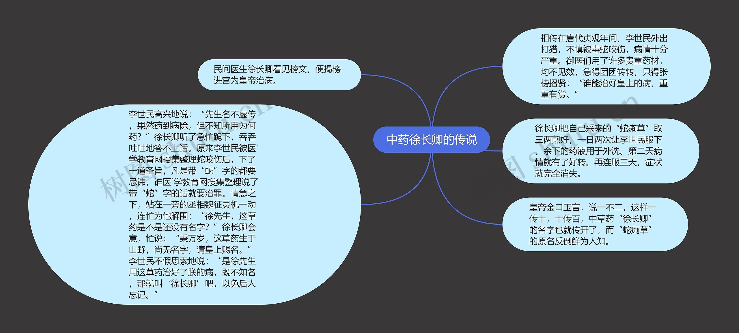 中药徐长卿的传说思维导图