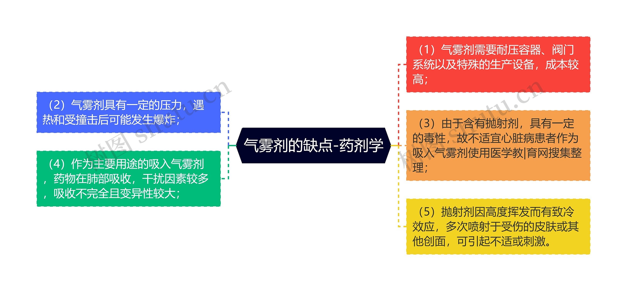 气雾剂的缺点-药剂学