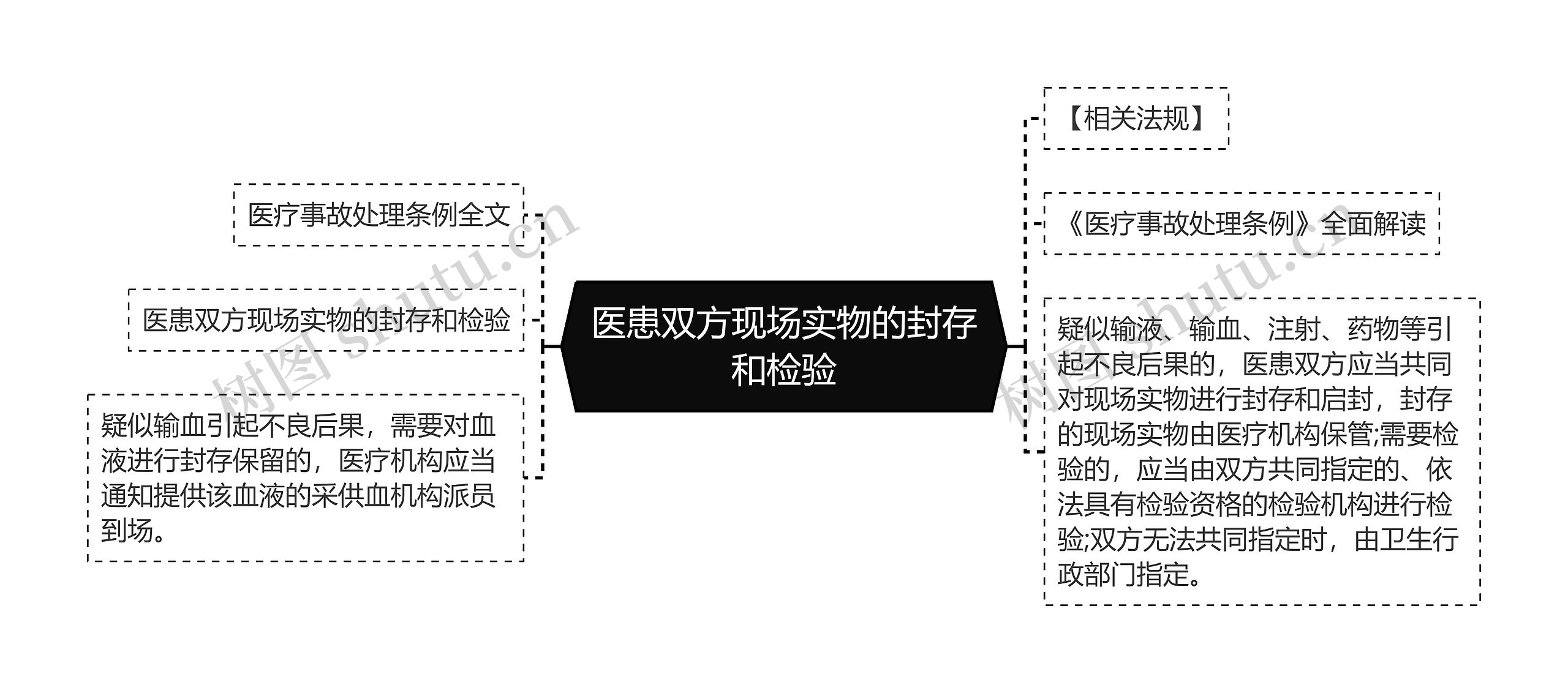 医患双方现场实物的封存和检验思维导图