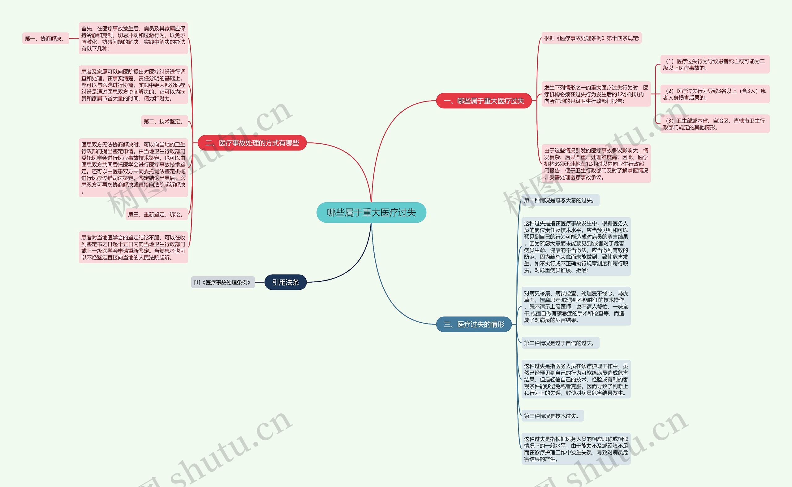 哪些属于重大医疗过失思维导图
