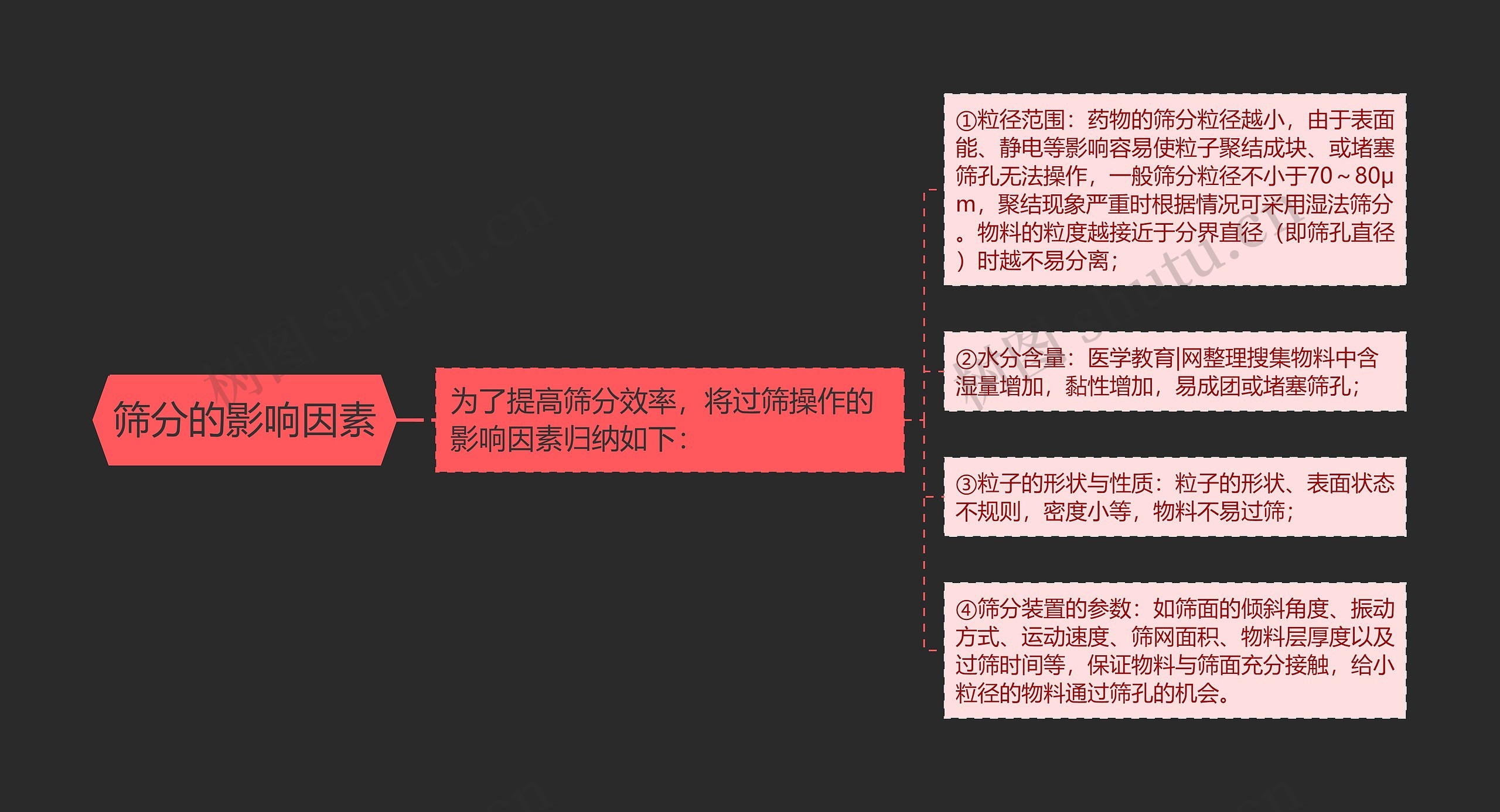 筛分的影响因素思维导图