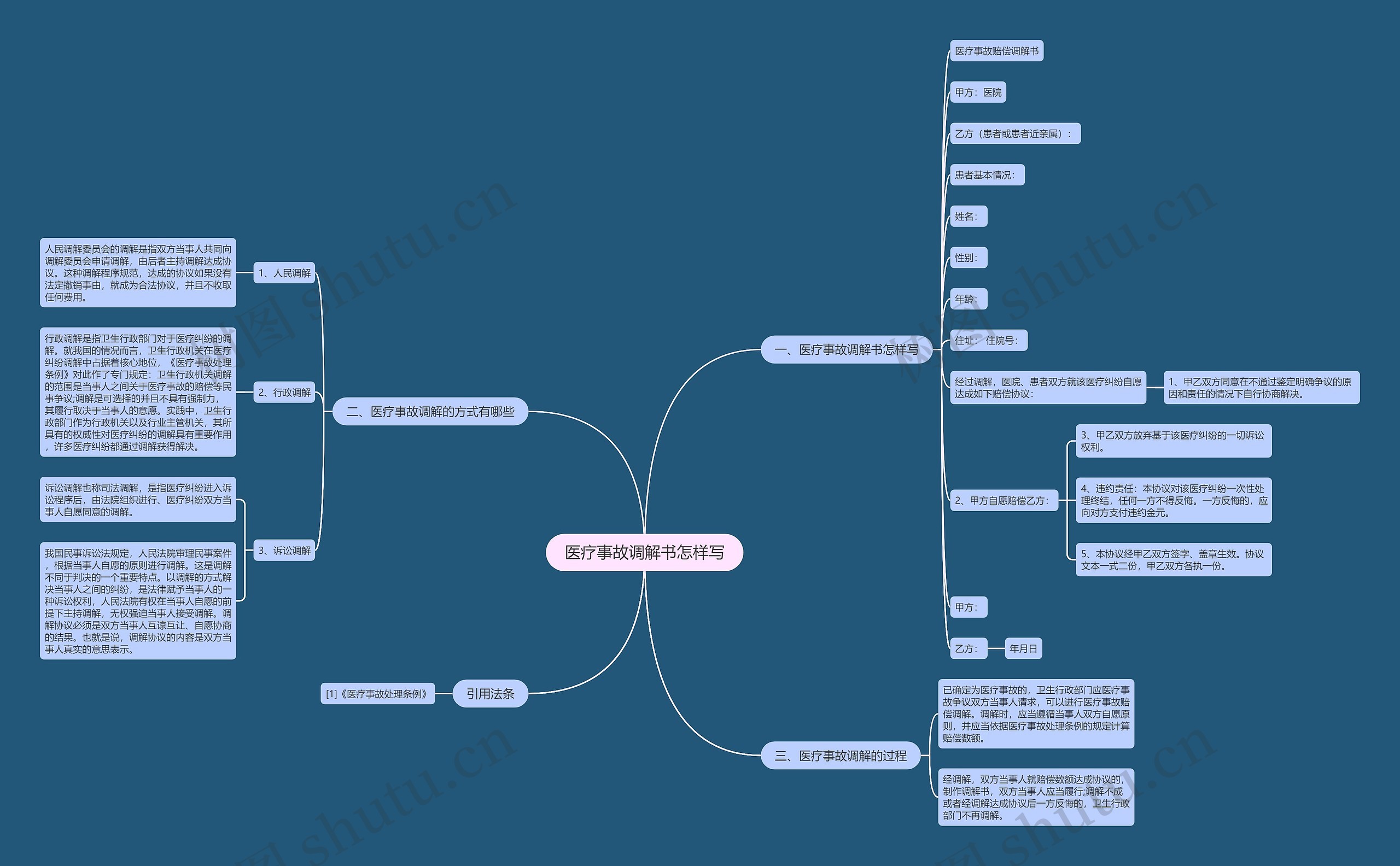 医疗事故调解书怎样写思维导图