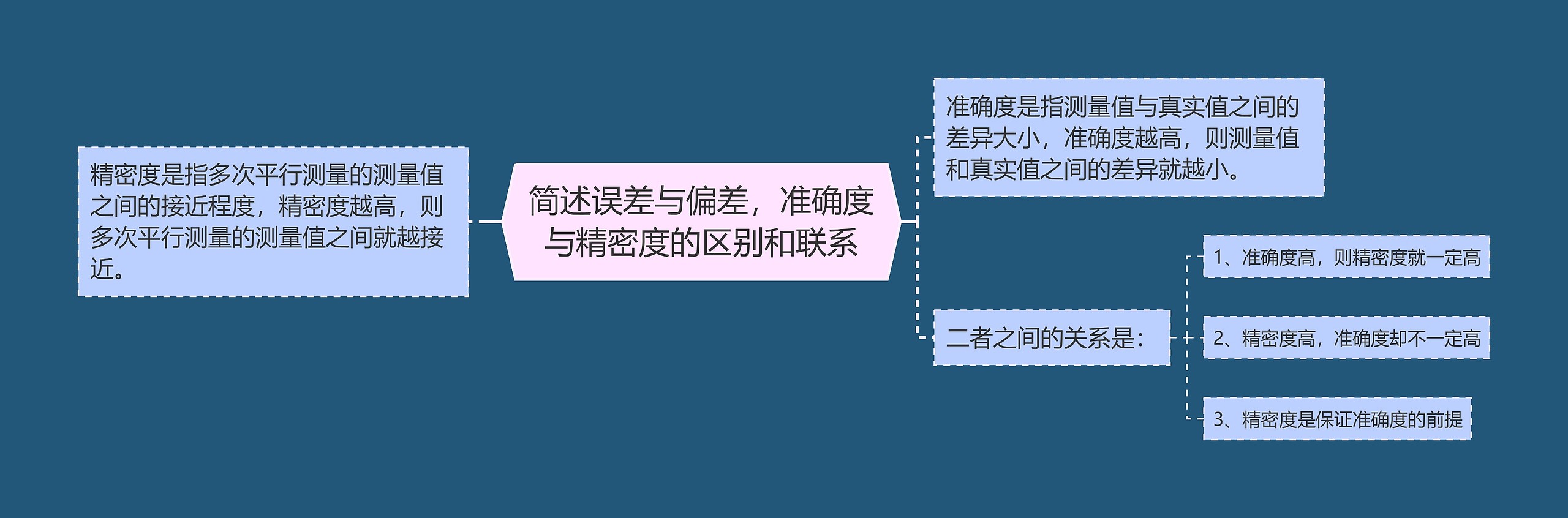 简述误差与偏差，准确度与精密度的区别和联系