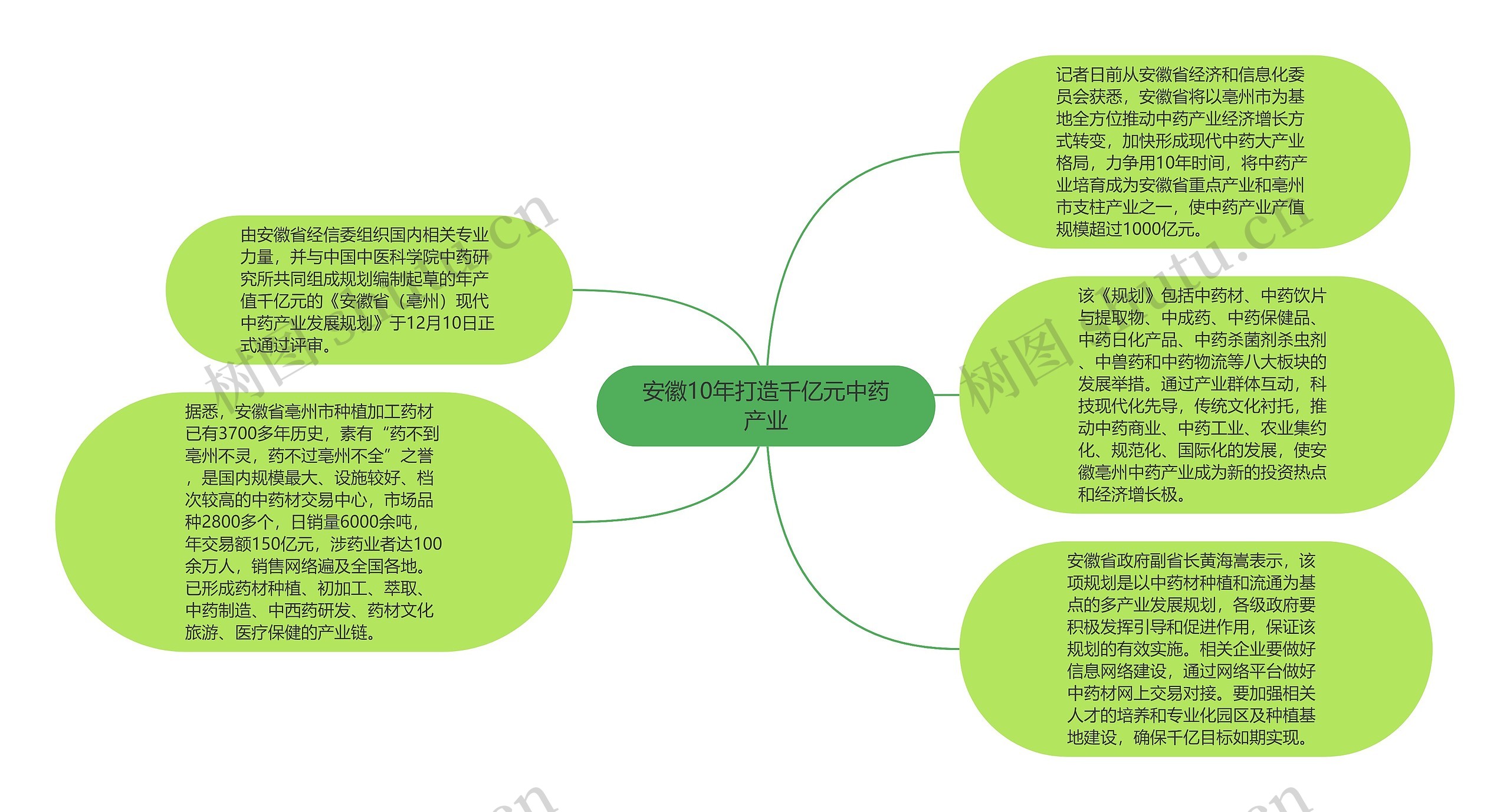 安徽10年打造千亿元中药产业思维导图