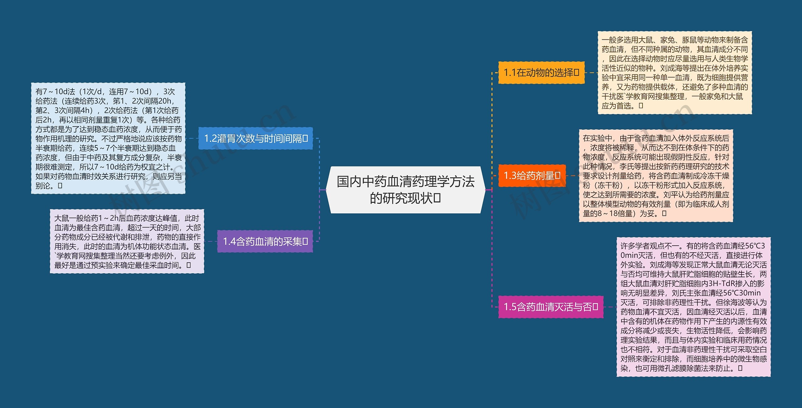 国内中药血清药理学方法的研究现状思维导图