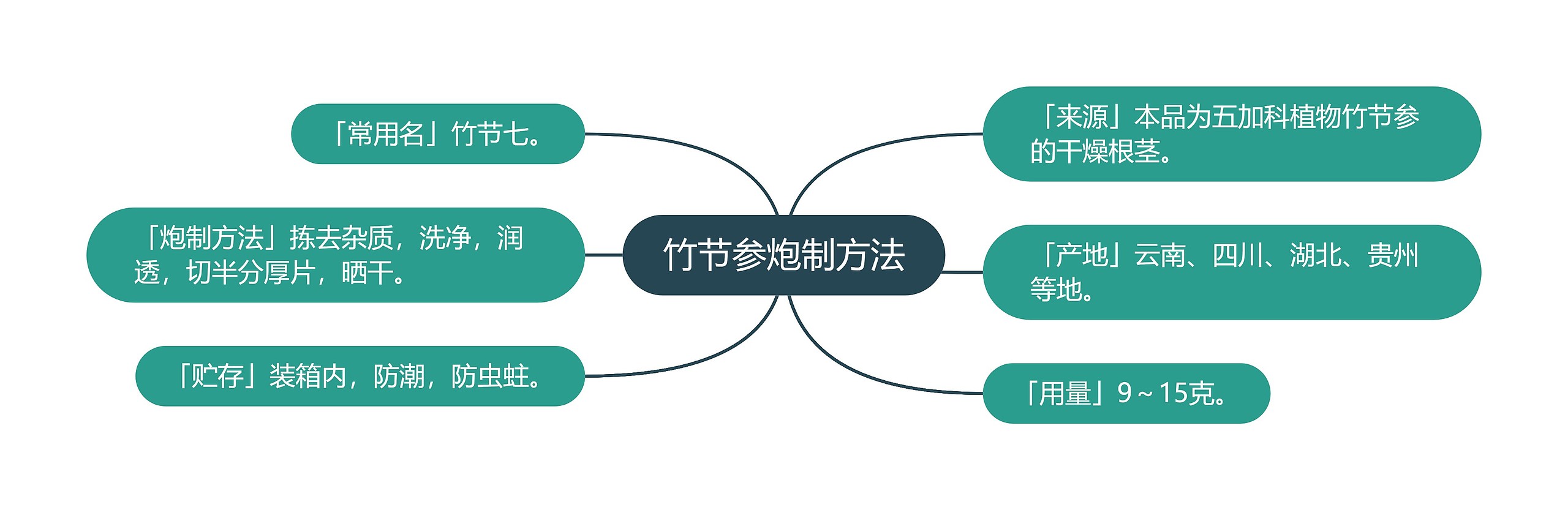 竹节参炮制方法思维导图