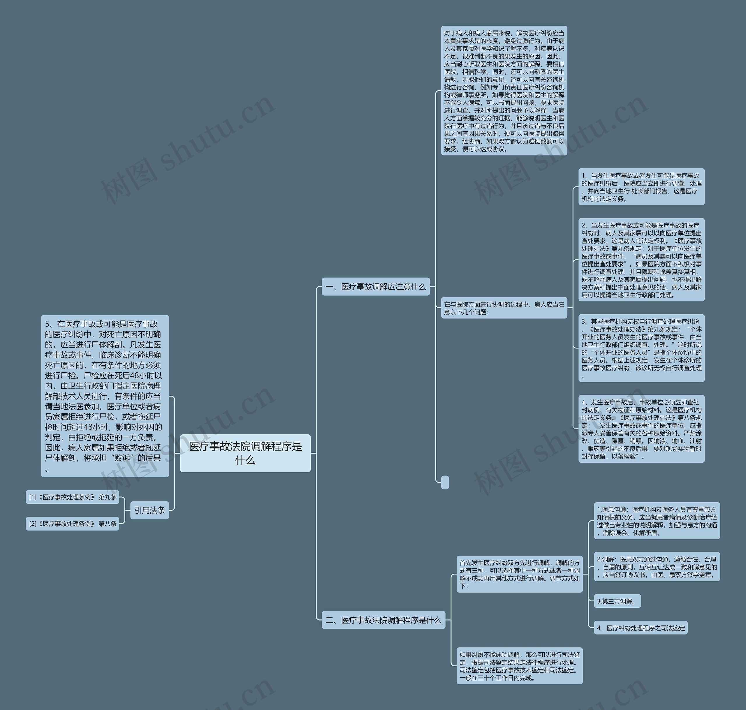 医疗事故法院调解程序是什么思维导图