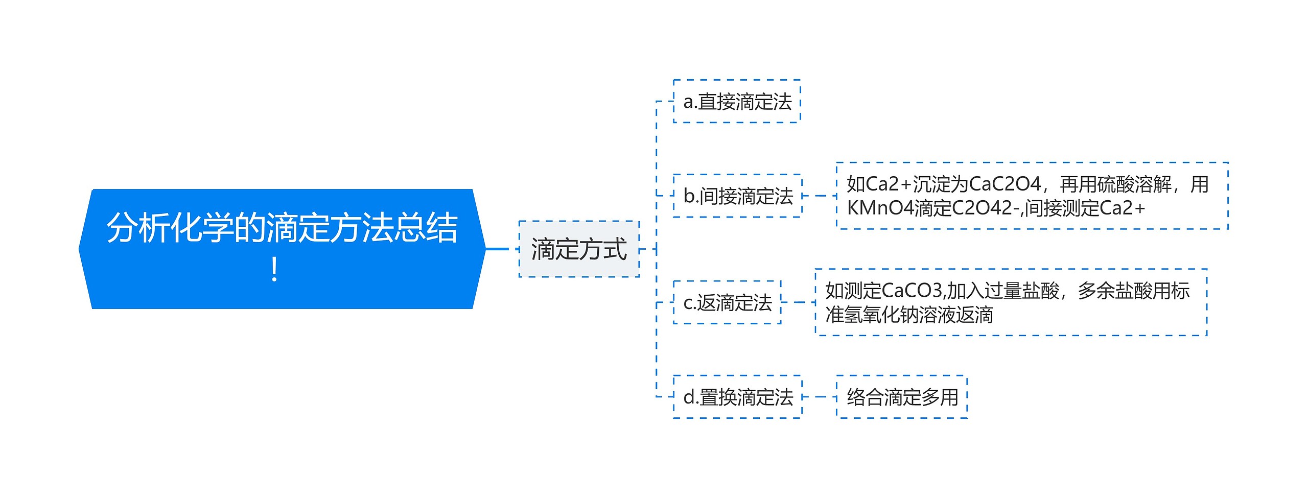 分析化学的滴定方法总结！