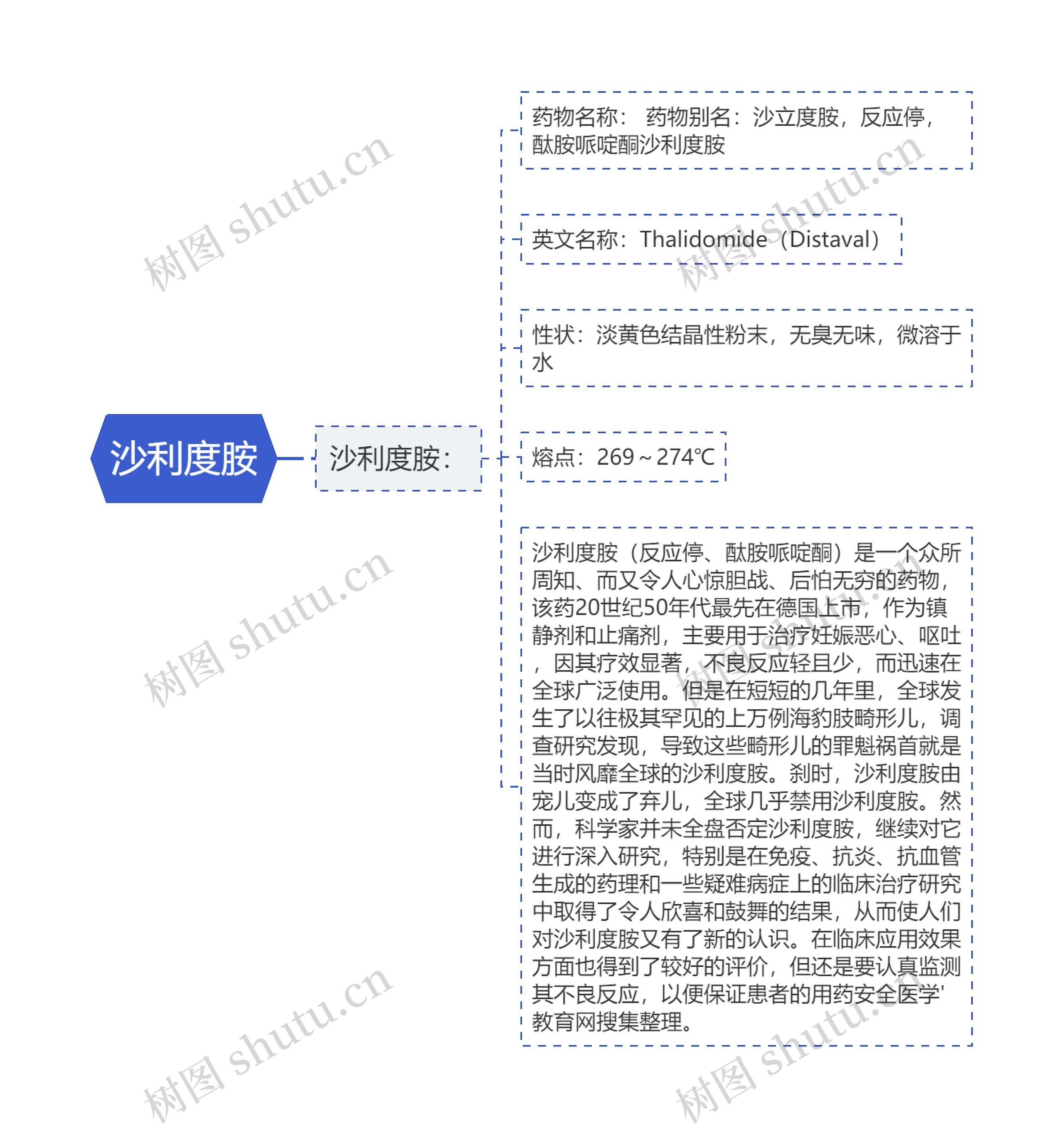 沙利度胺思维导图