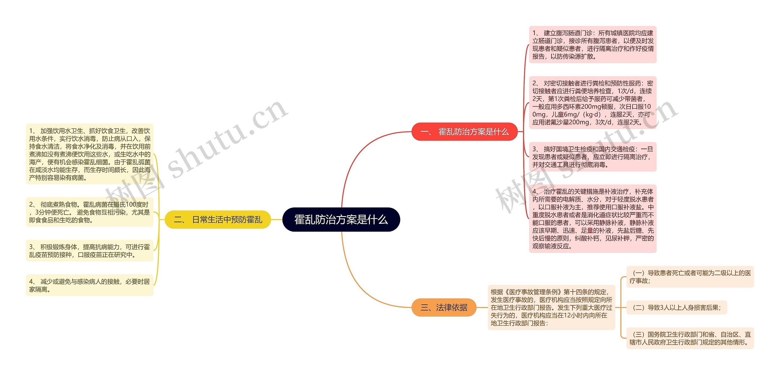 霍乱防治方案是什么思维导图