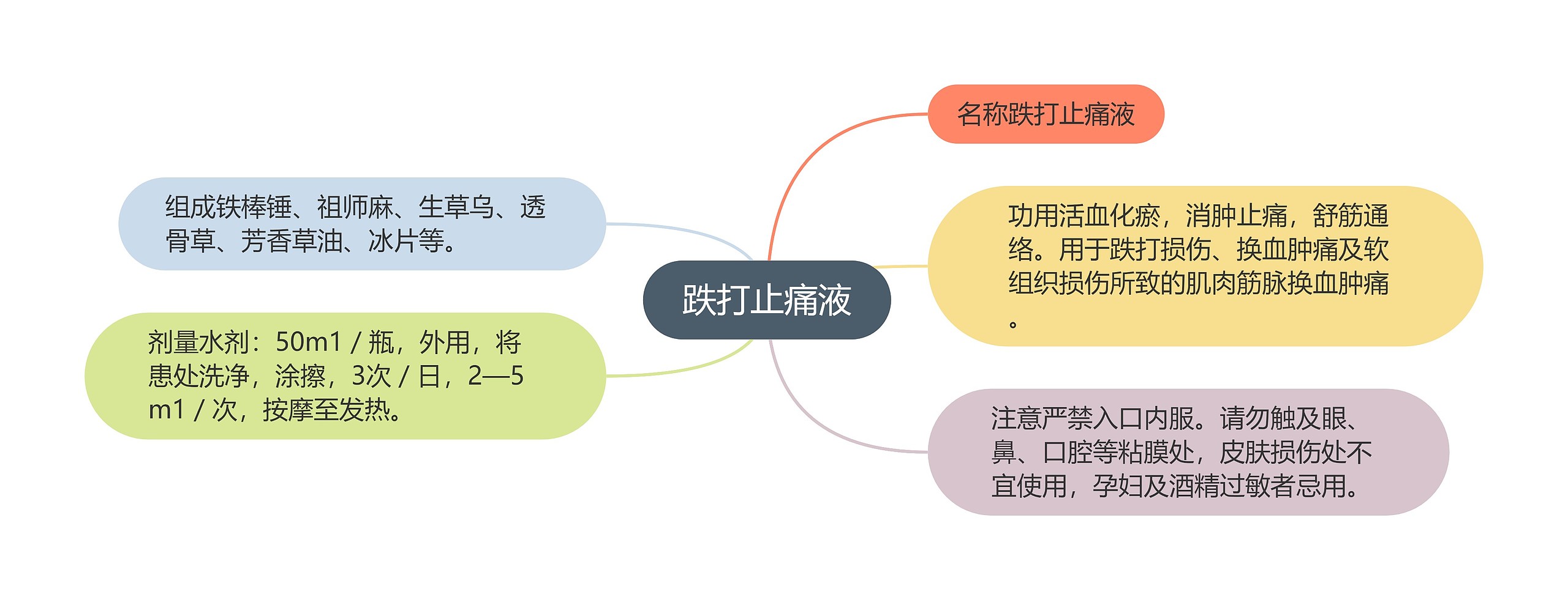 跌打止痛液思维导图