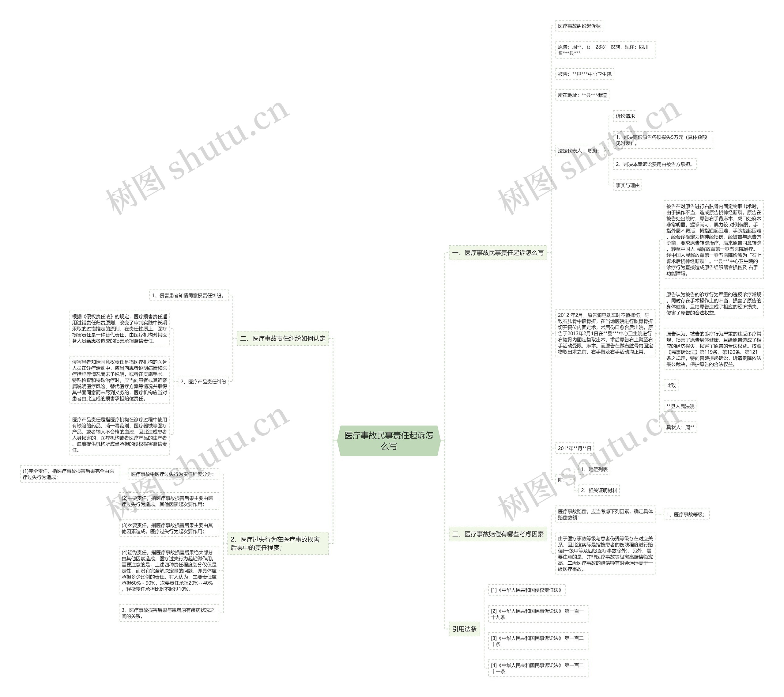 医疗事故民事责任起诉怎么写思维导图