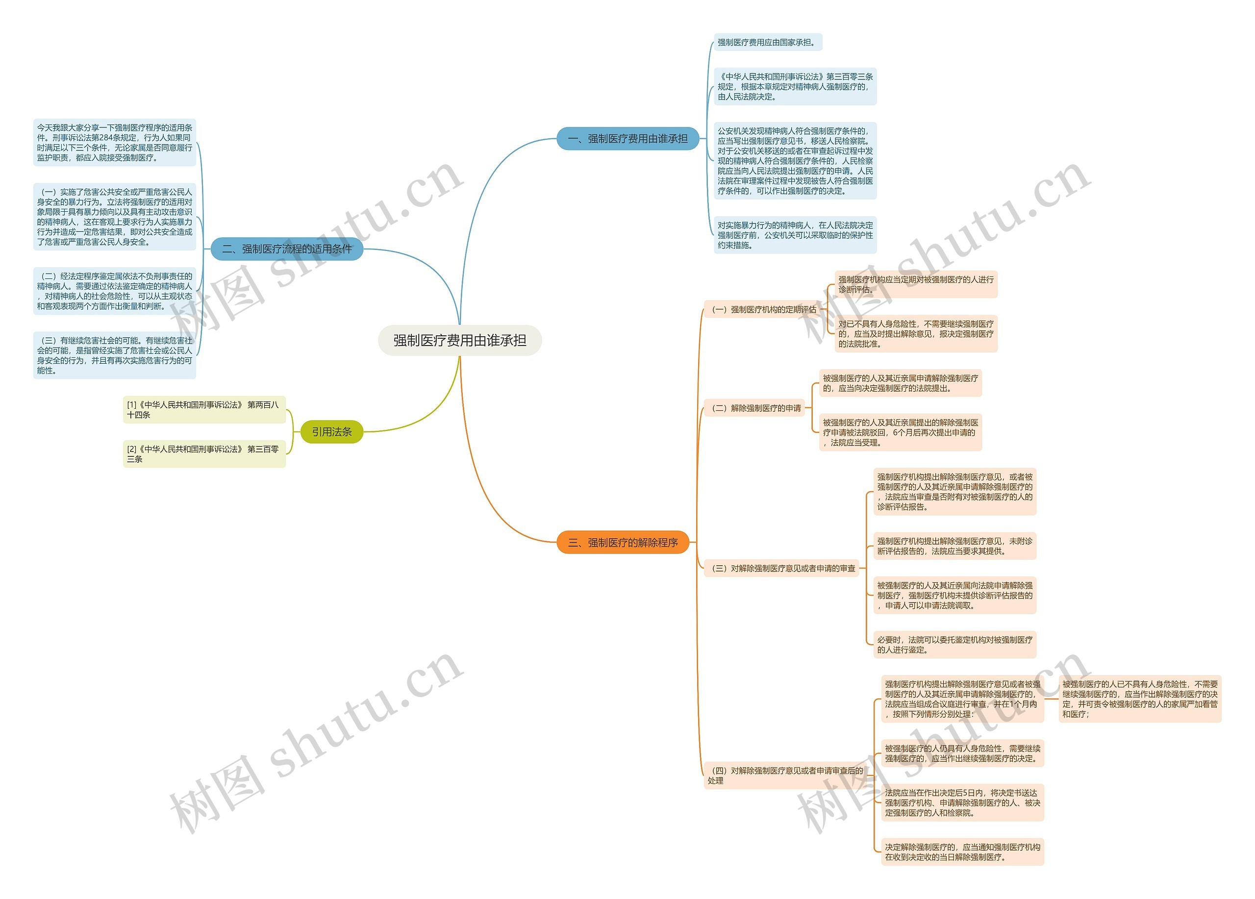 强制医疗费用由谁承担思维导图