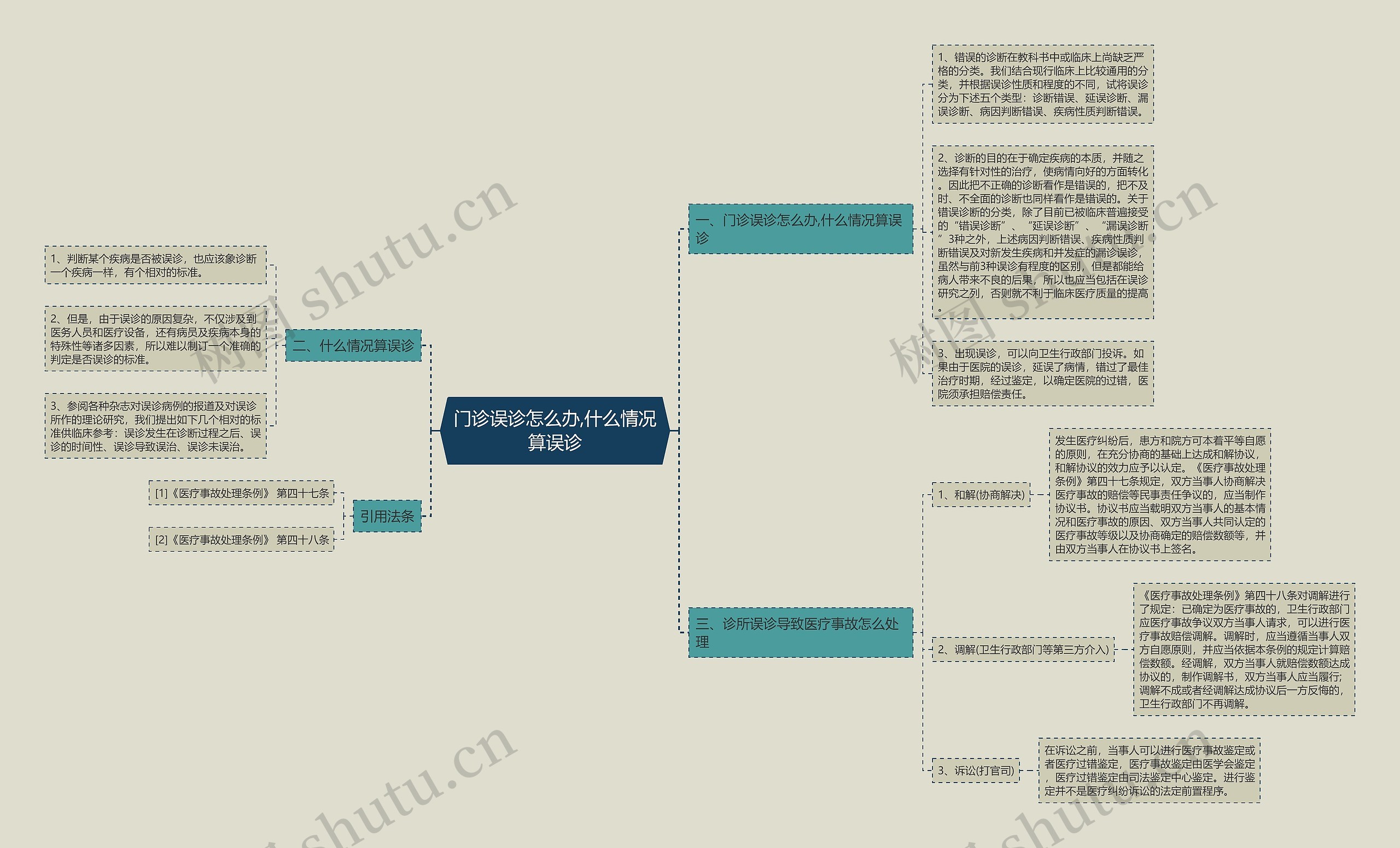 门诊误诊怎么办,什么情况算误诊思维导图