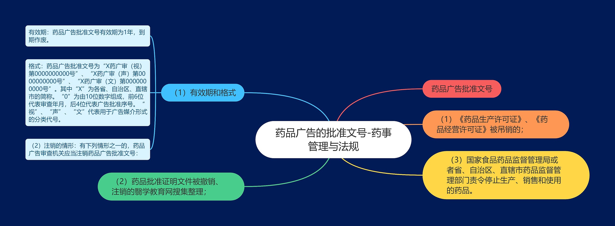 药品广告的批准文号-药事管理与法规思维导图