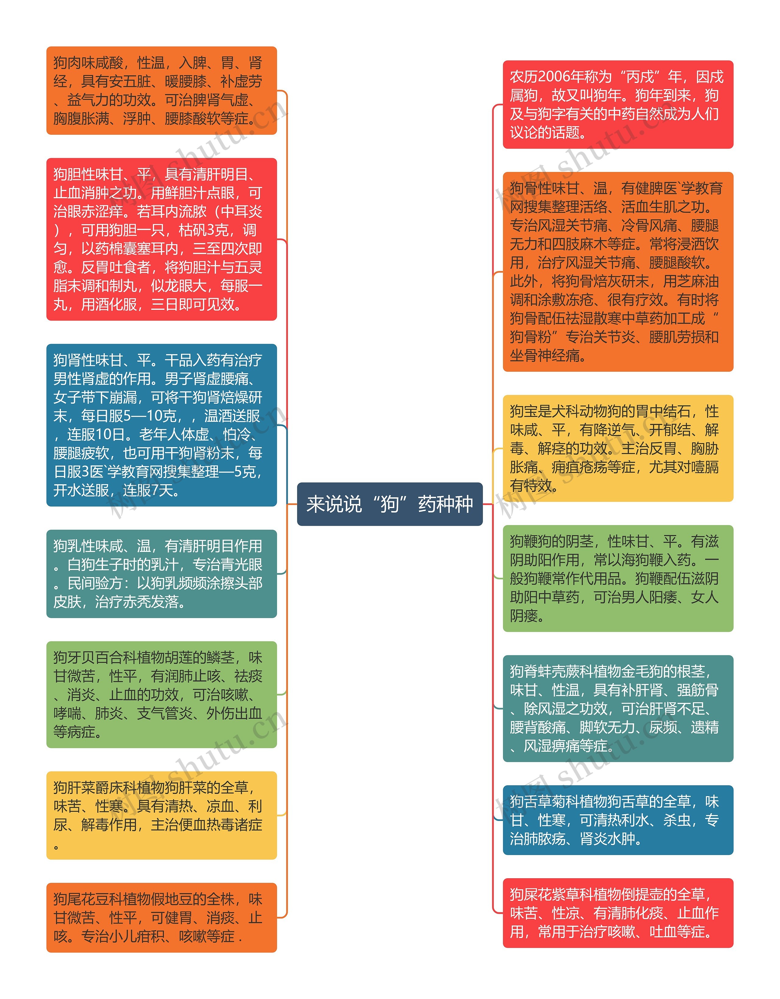 来说说“狗”药种种思维导图