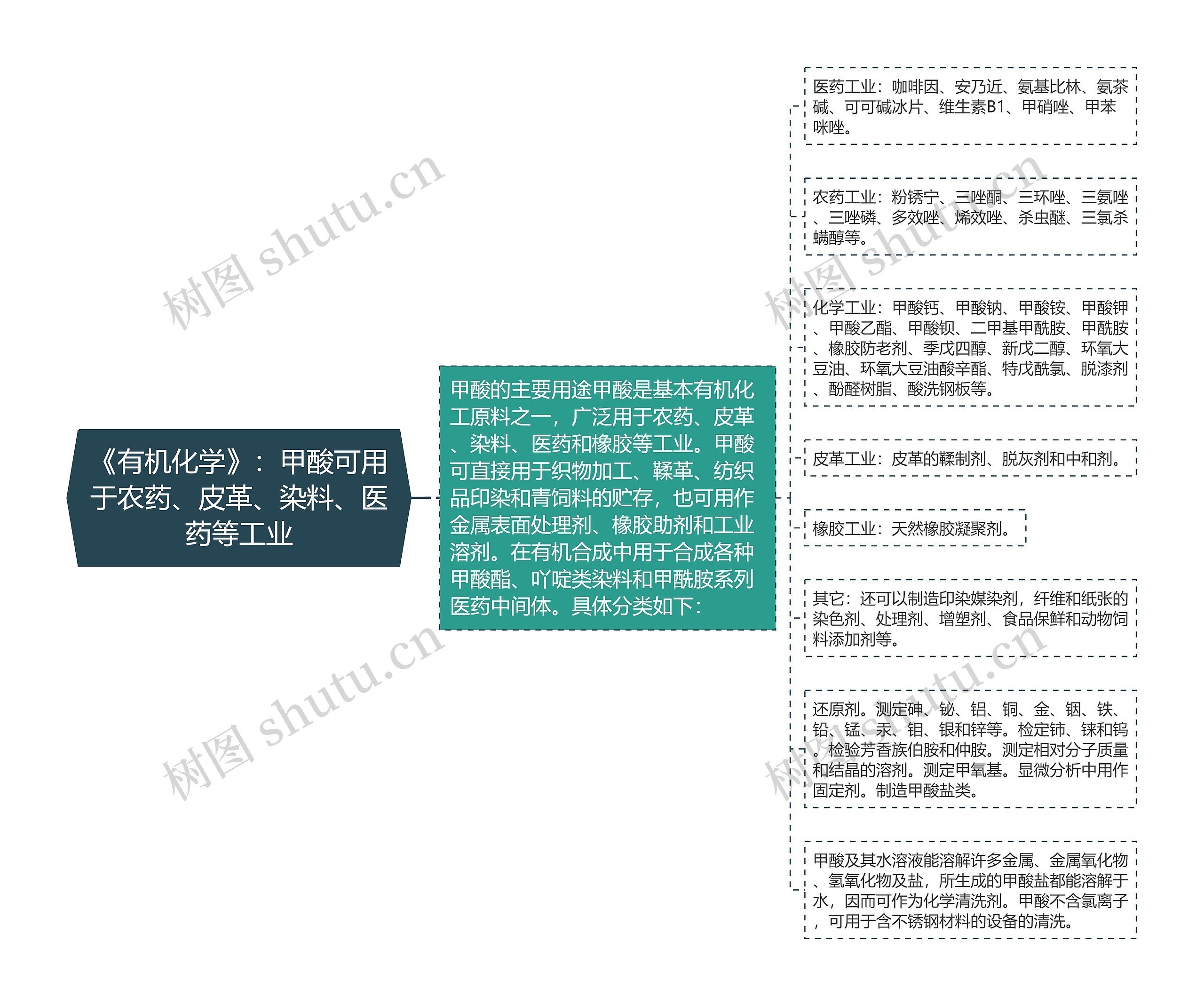 《有机化学》：甲酸可用于农药、皮革、染料、医药等工业思维导图