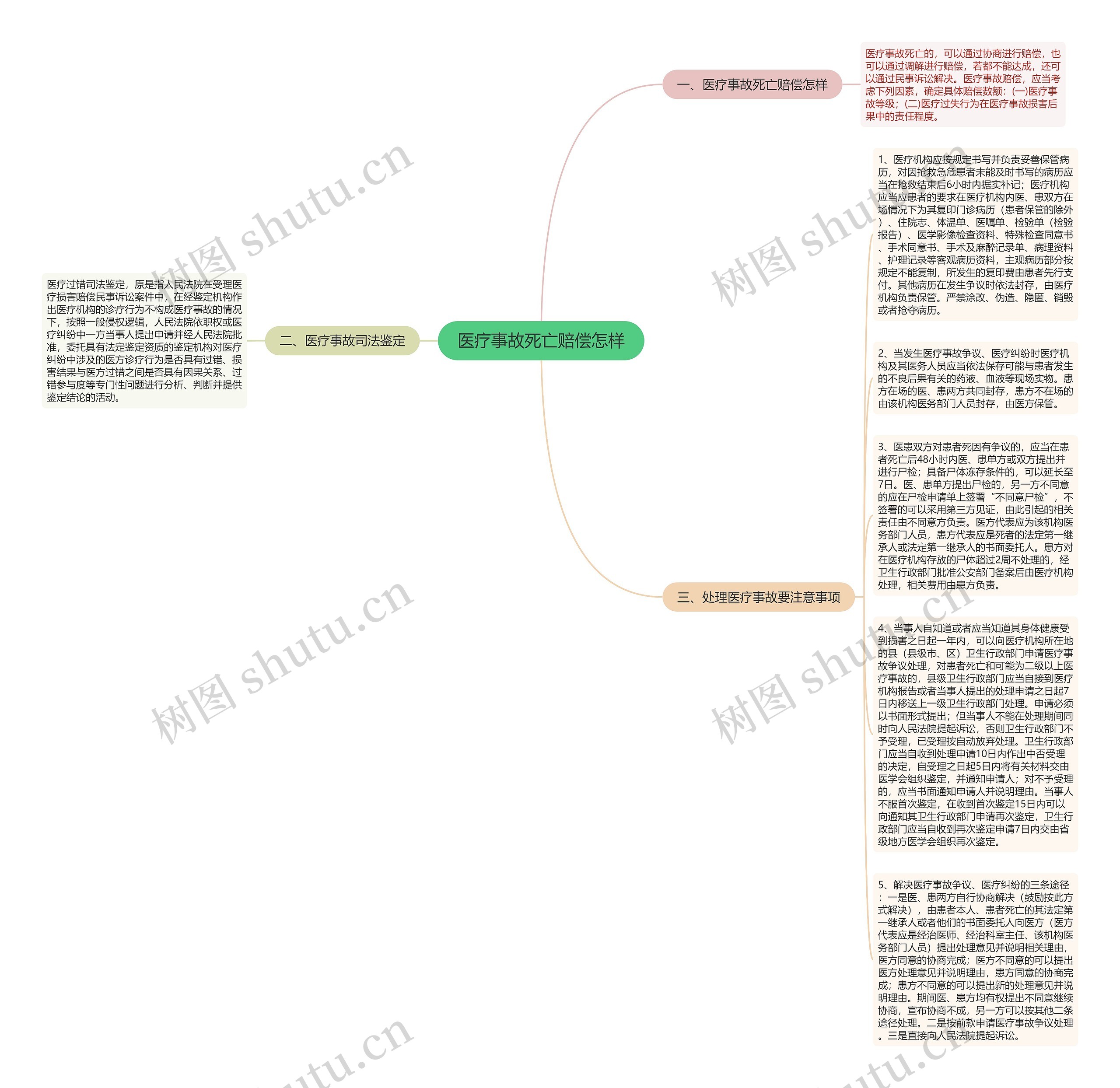 医疗事故死亡赔偿怎样思维导图