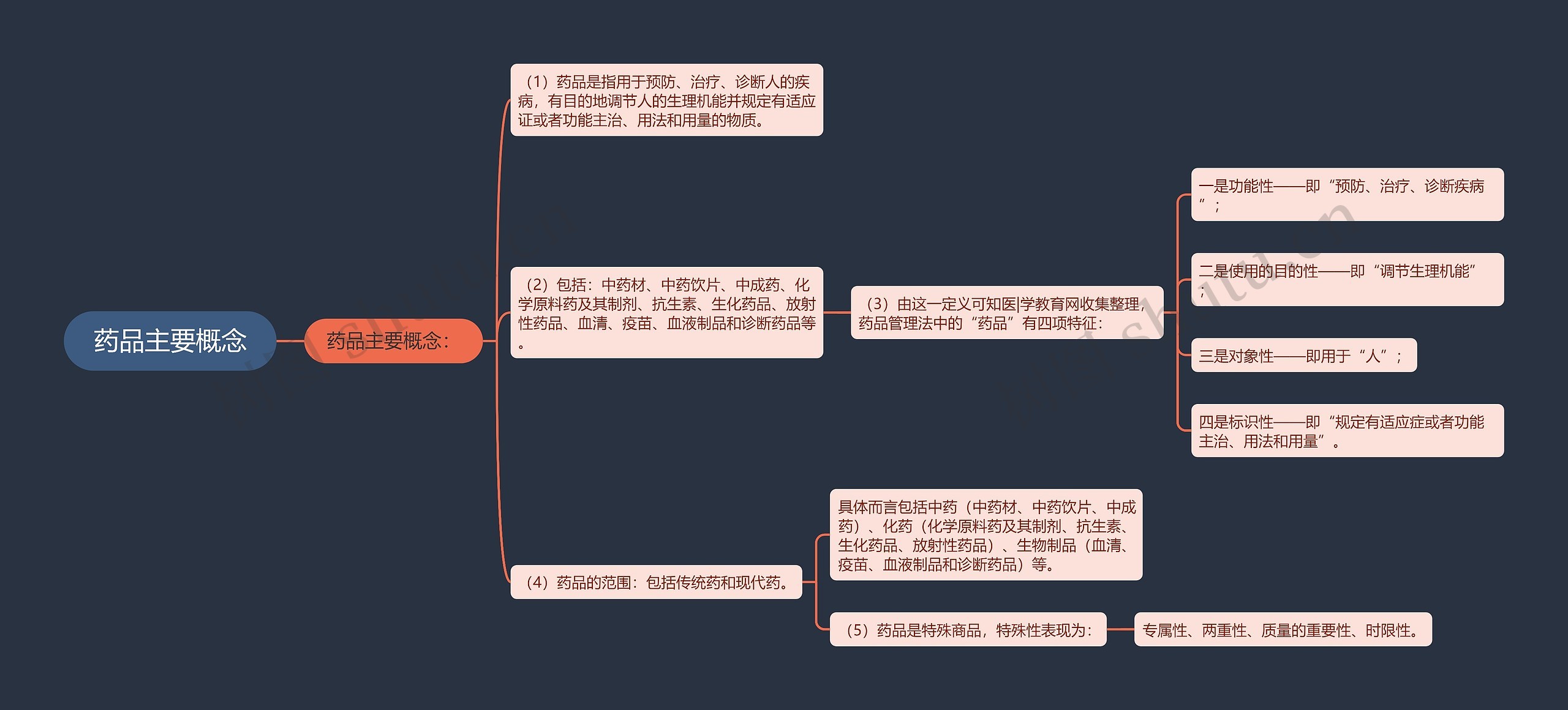 药品主要概念