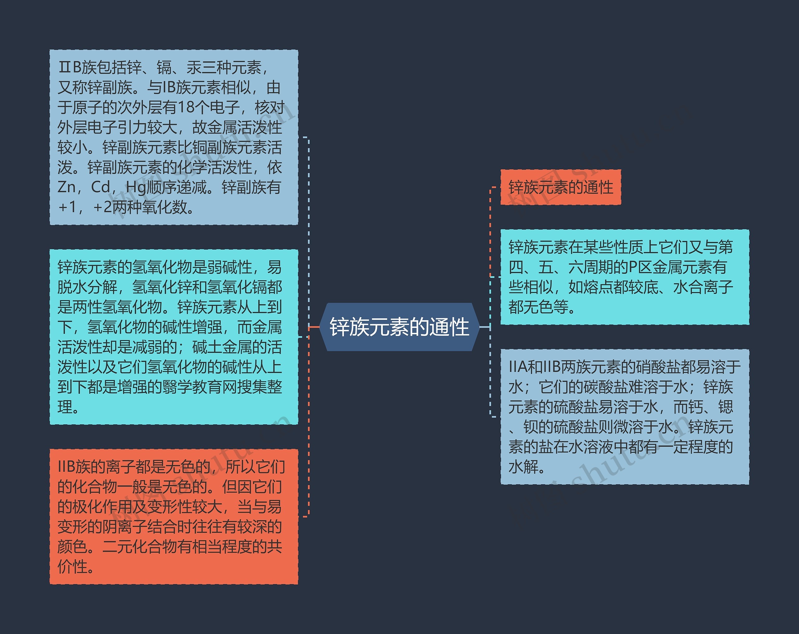 锌族元素的通性思维导图