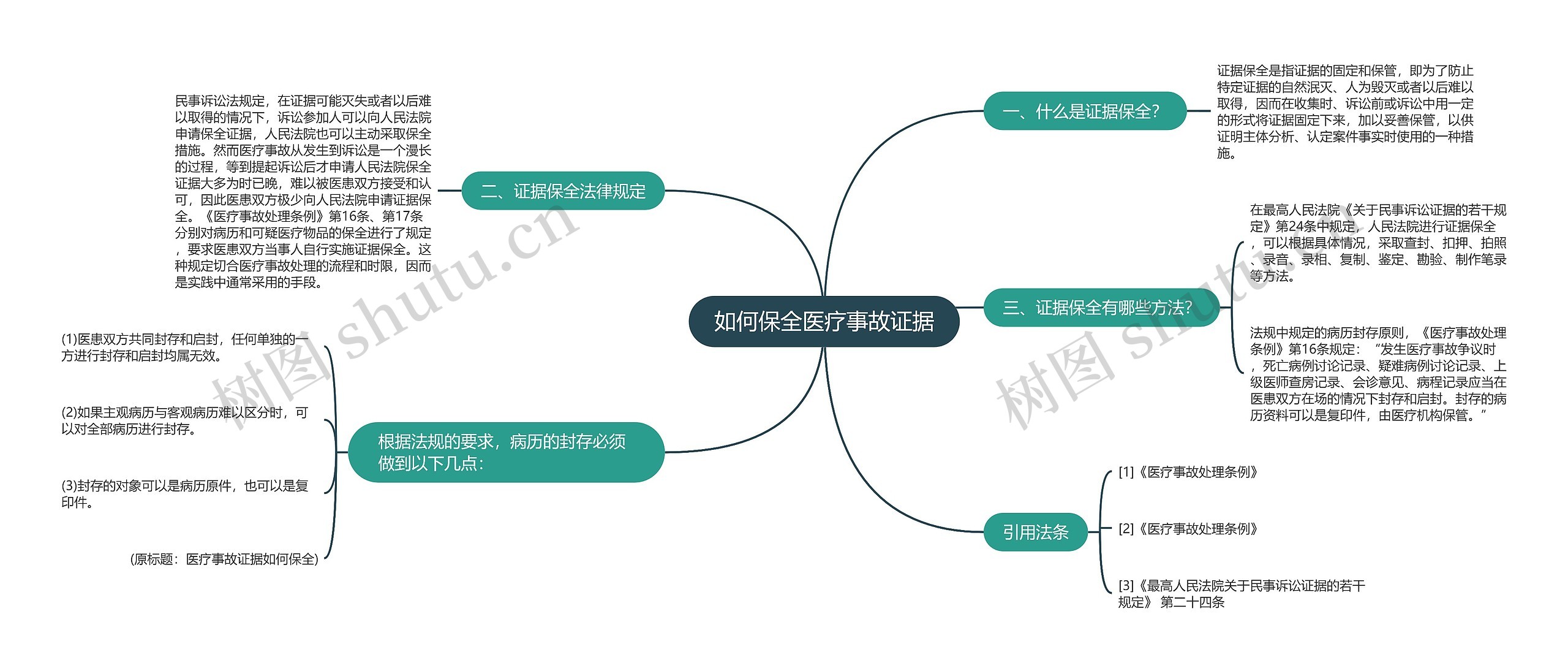 如何保全医疗事故证据思维导图