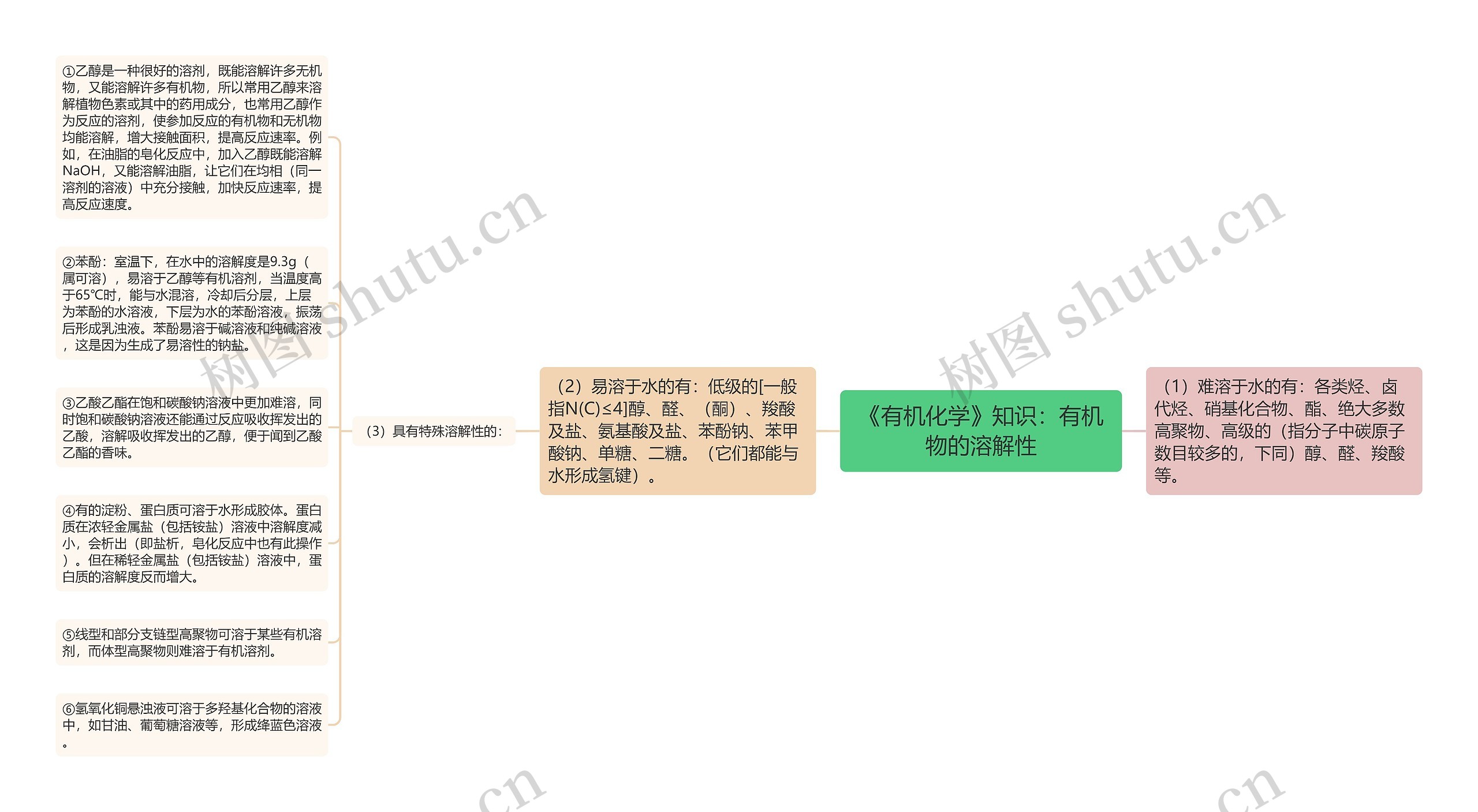 《有机化学》知识：有机物的溶解性思维导图