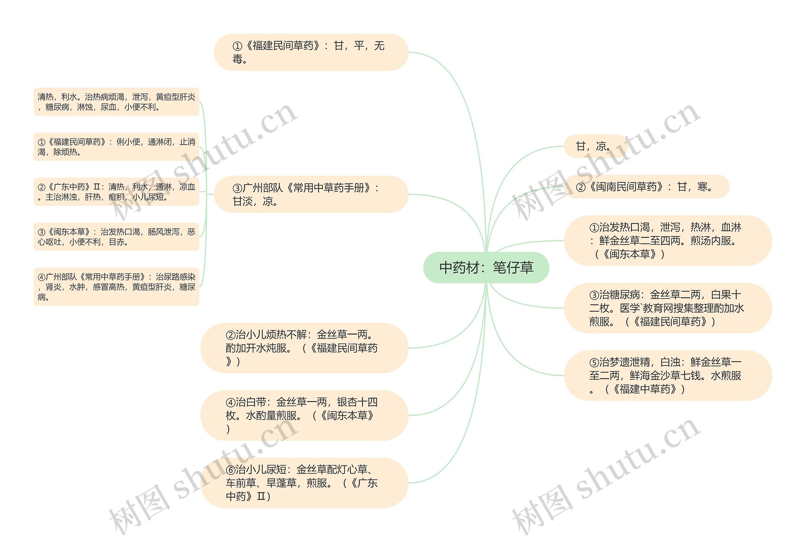 中药材：笔仔草思维导图