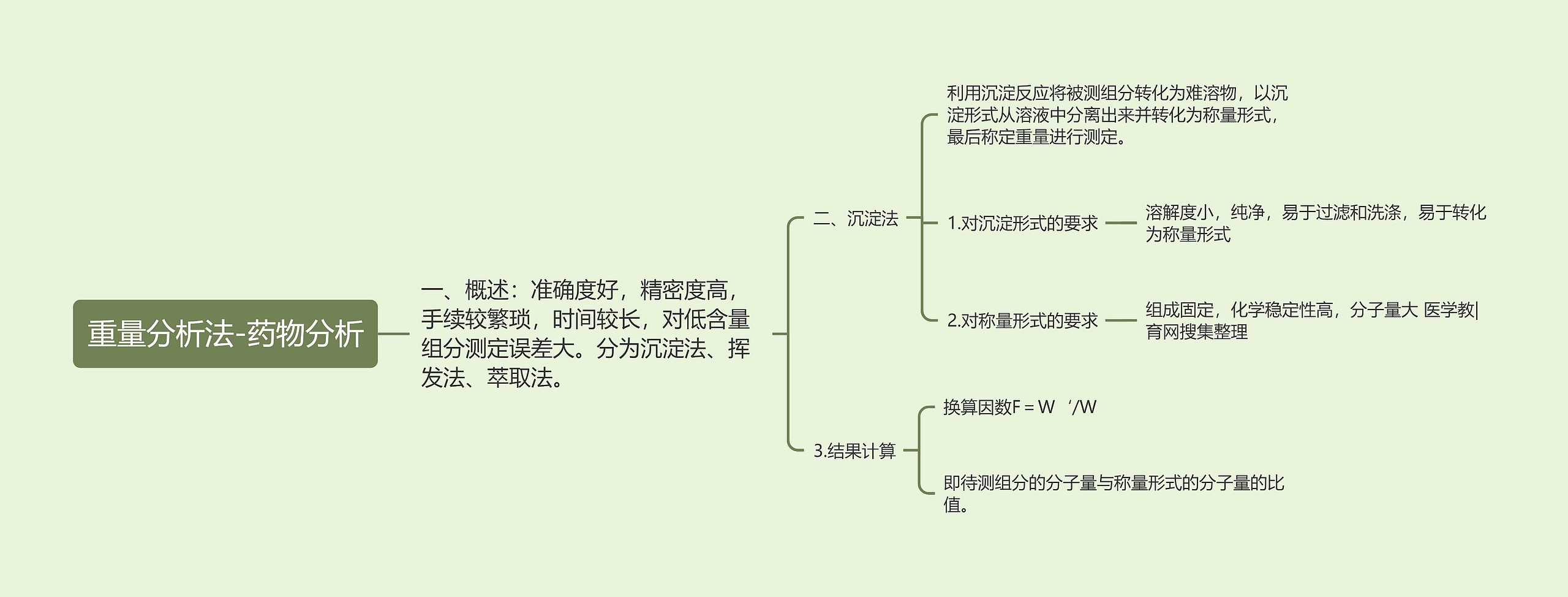 重量分析法-药物分析