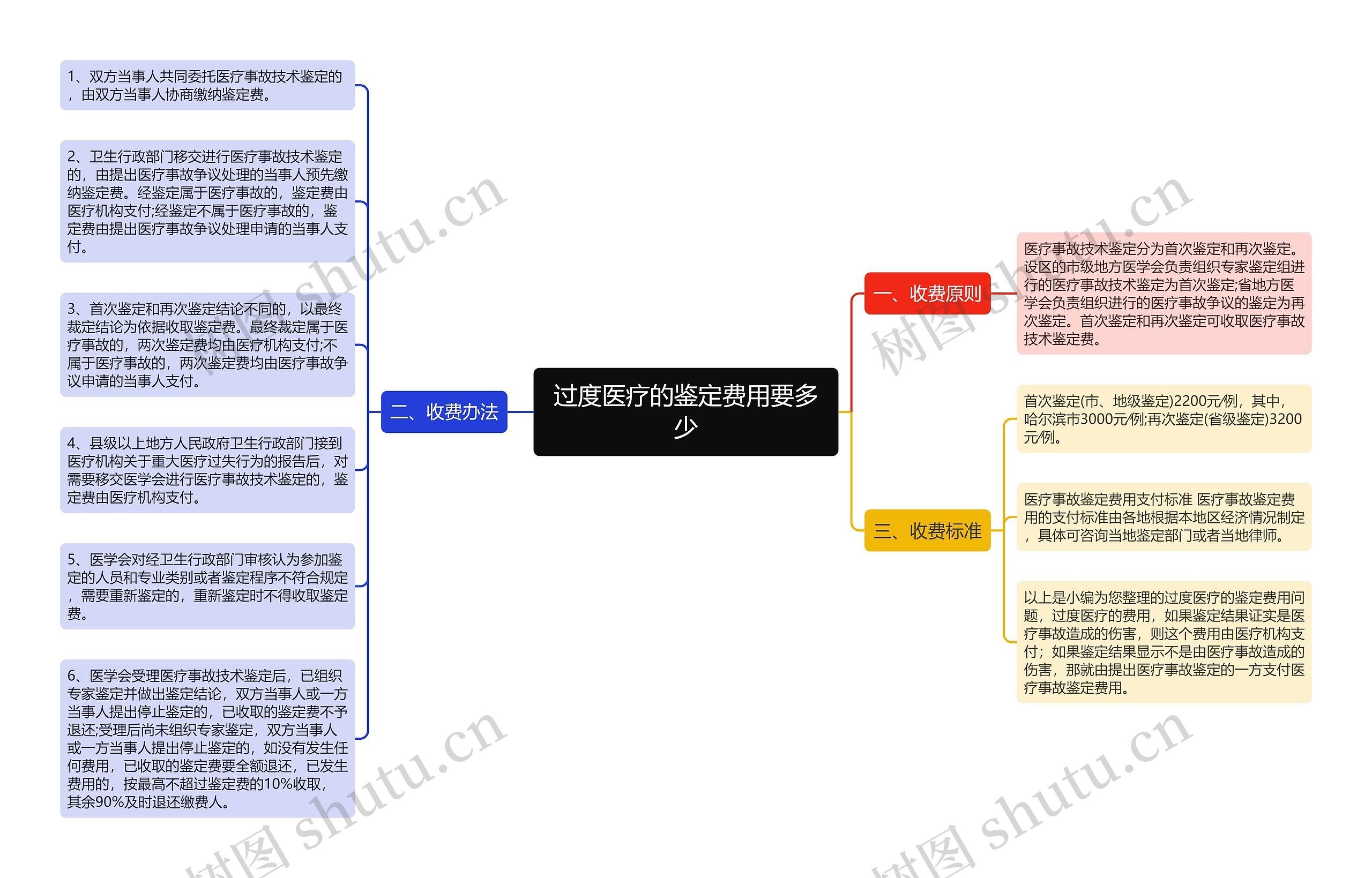 过度医疗的鉴定费用要多少思维导图